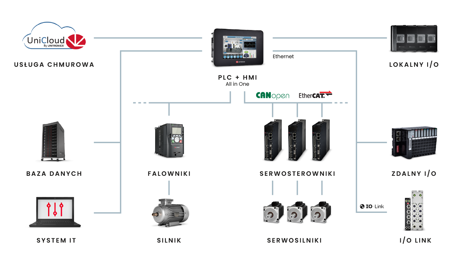 Sterowniki PLC Unitronics w szafie sterowniczej.