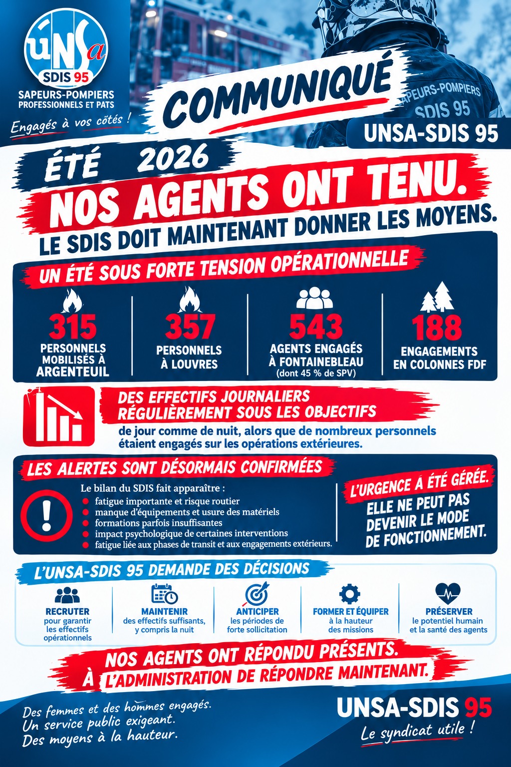 ÉTÉ 2026 : L’ENGAGEMENT DES AGENTS A TENU LE SDIS. IL FAUT MAINTENANT DES MOYENS À LA HAUTEUR.