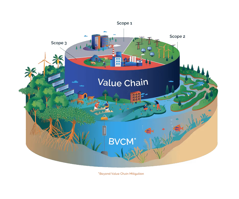 Beyond Value Chain Mitigation with Senken