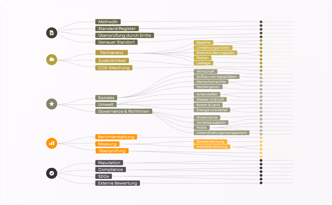 Senken's Carbon Credit Due Diligence Framework