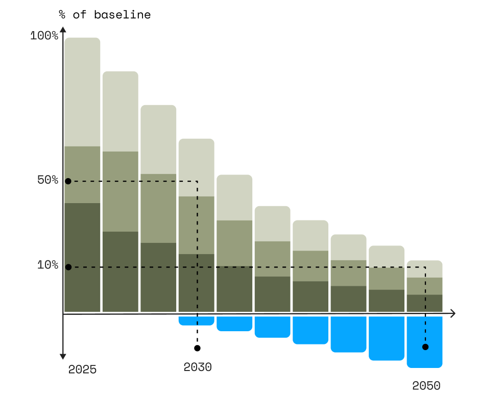 Reach Net Zero with Senken