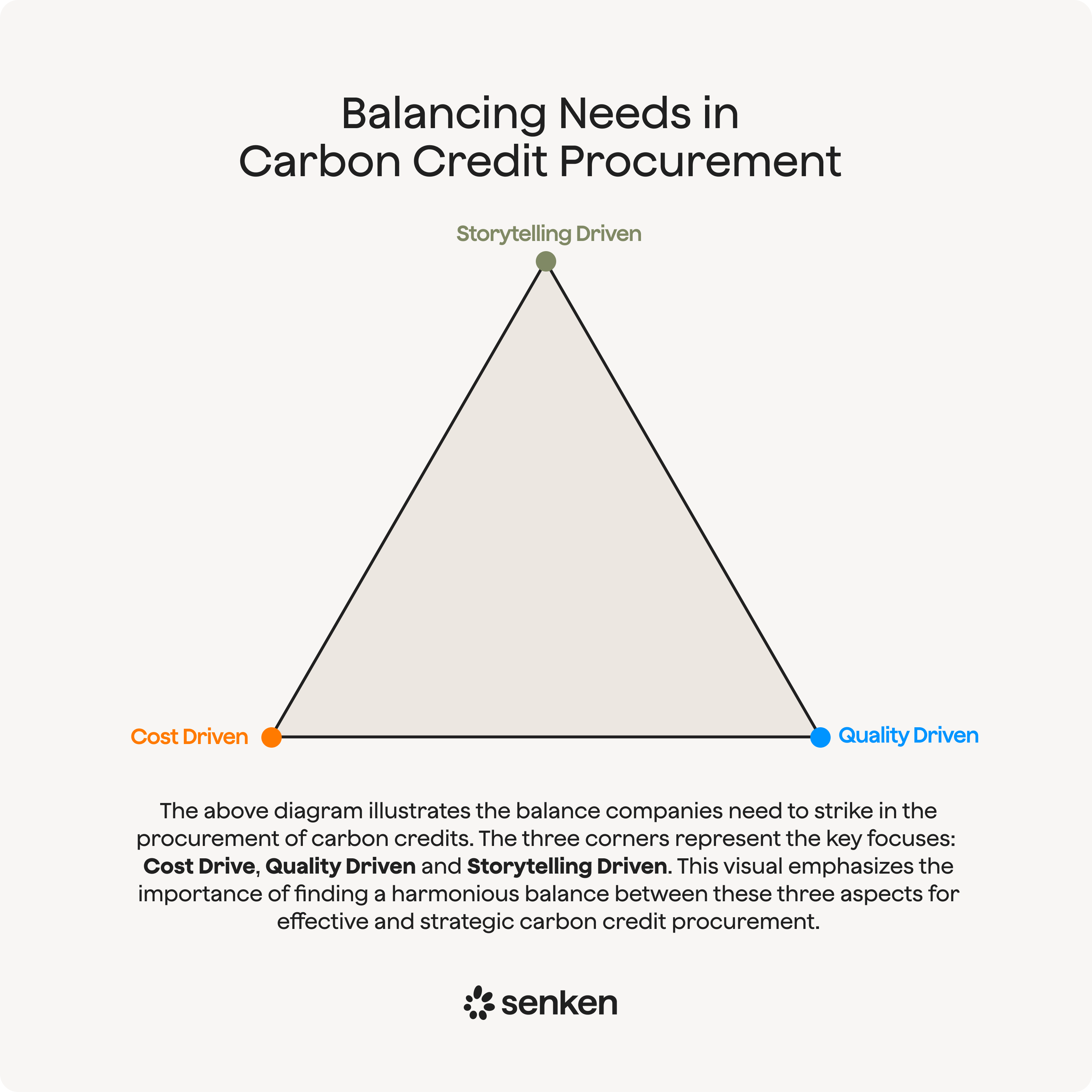 Balancing needs in carbon credit procurement