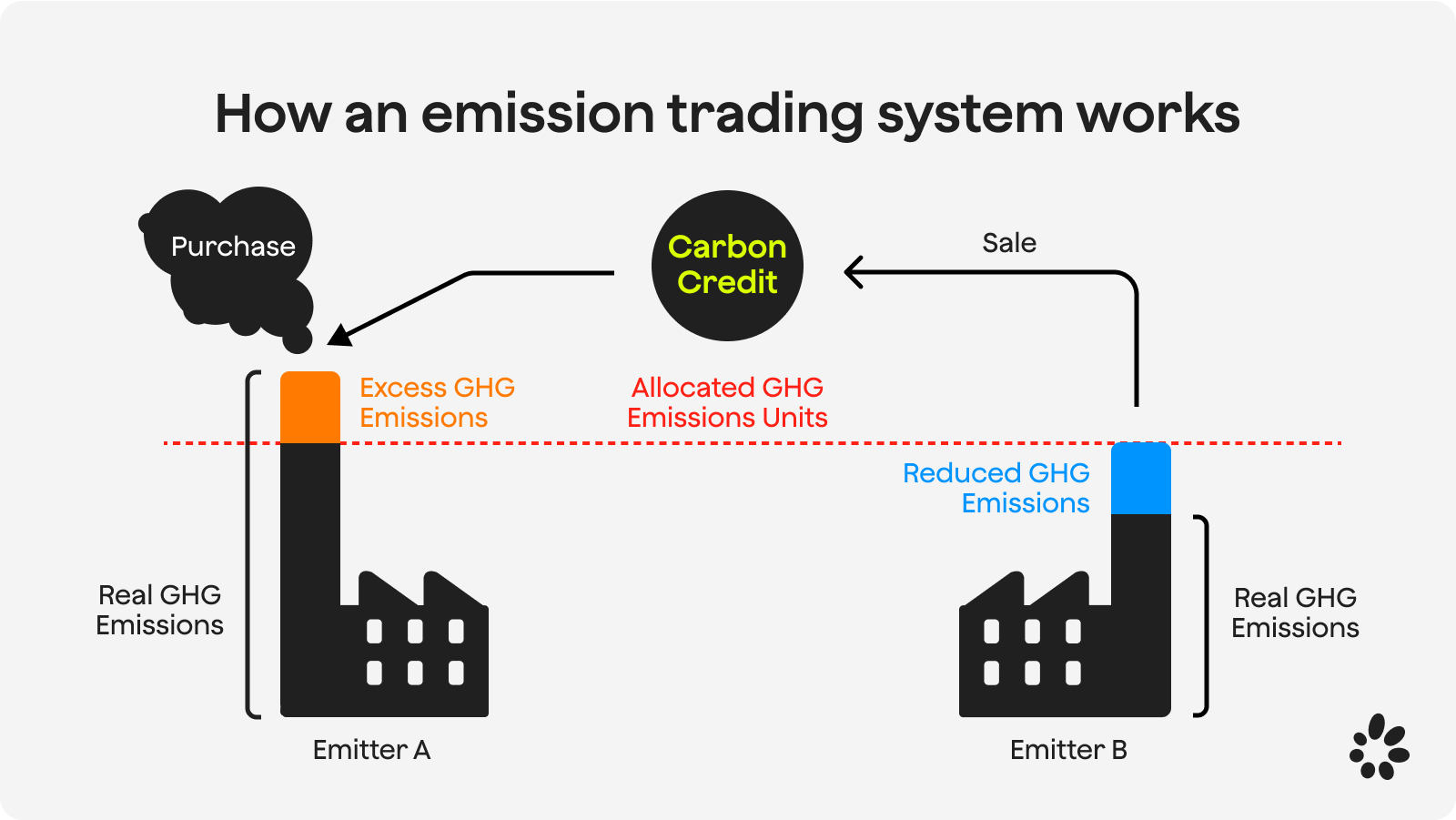 Wie es der compliance CO2 markt funkioniert?