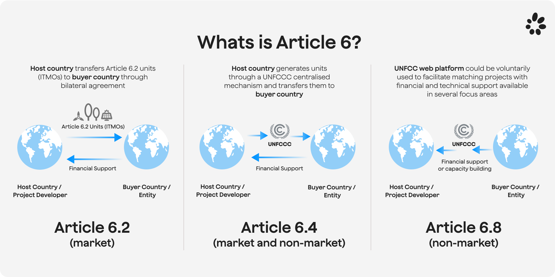 Article 6 in the Paris Agreement