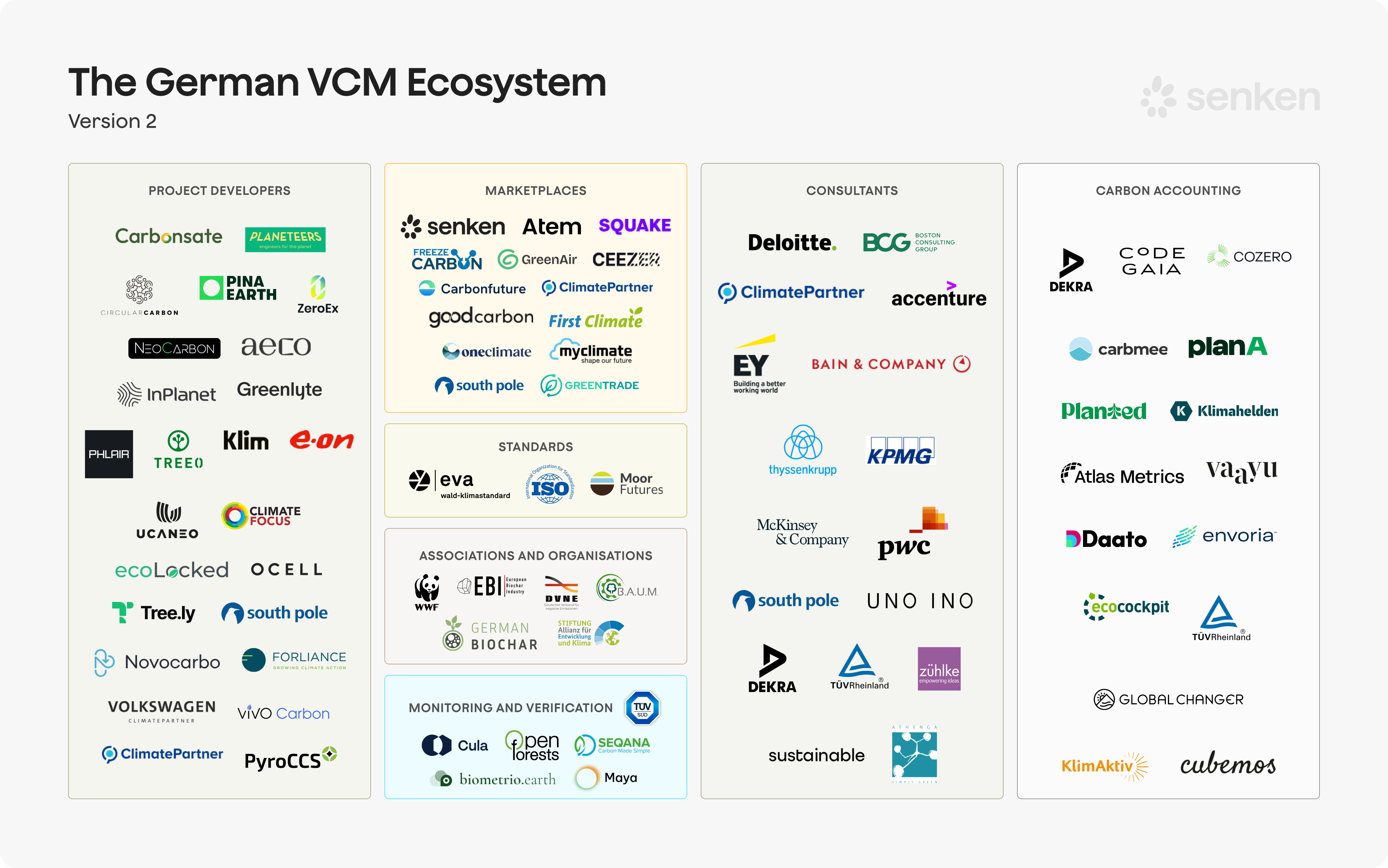 Überblick über das Ökosystem des freiwilligen CO2-Marktes in Deutschland, der die wichtigsten Akteure, Marktstrukturen und regulatorischen Verbindungen in der DACH-Region zeigt