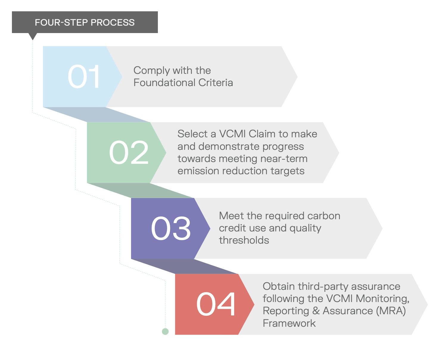 Der vierstufige Prozess, den Unternehmen befolgen können, um einen VCMI-Anspruch geltend zu machen