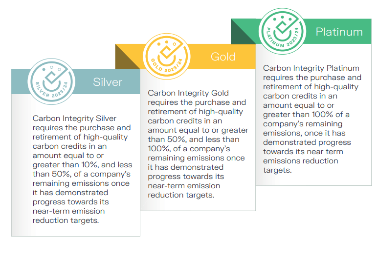 Die 3 VCMI-Stufen und Anforderungen für die verschiedenen VCMI-Ansprüche