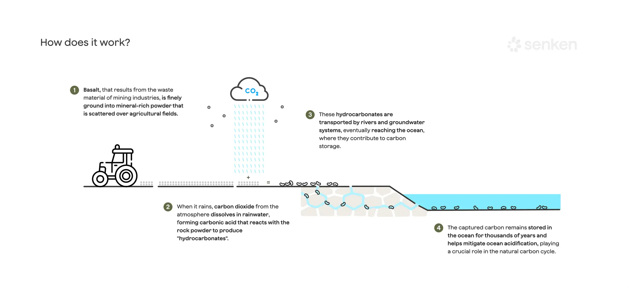 Enhanced Rock Weathering Process Diagram