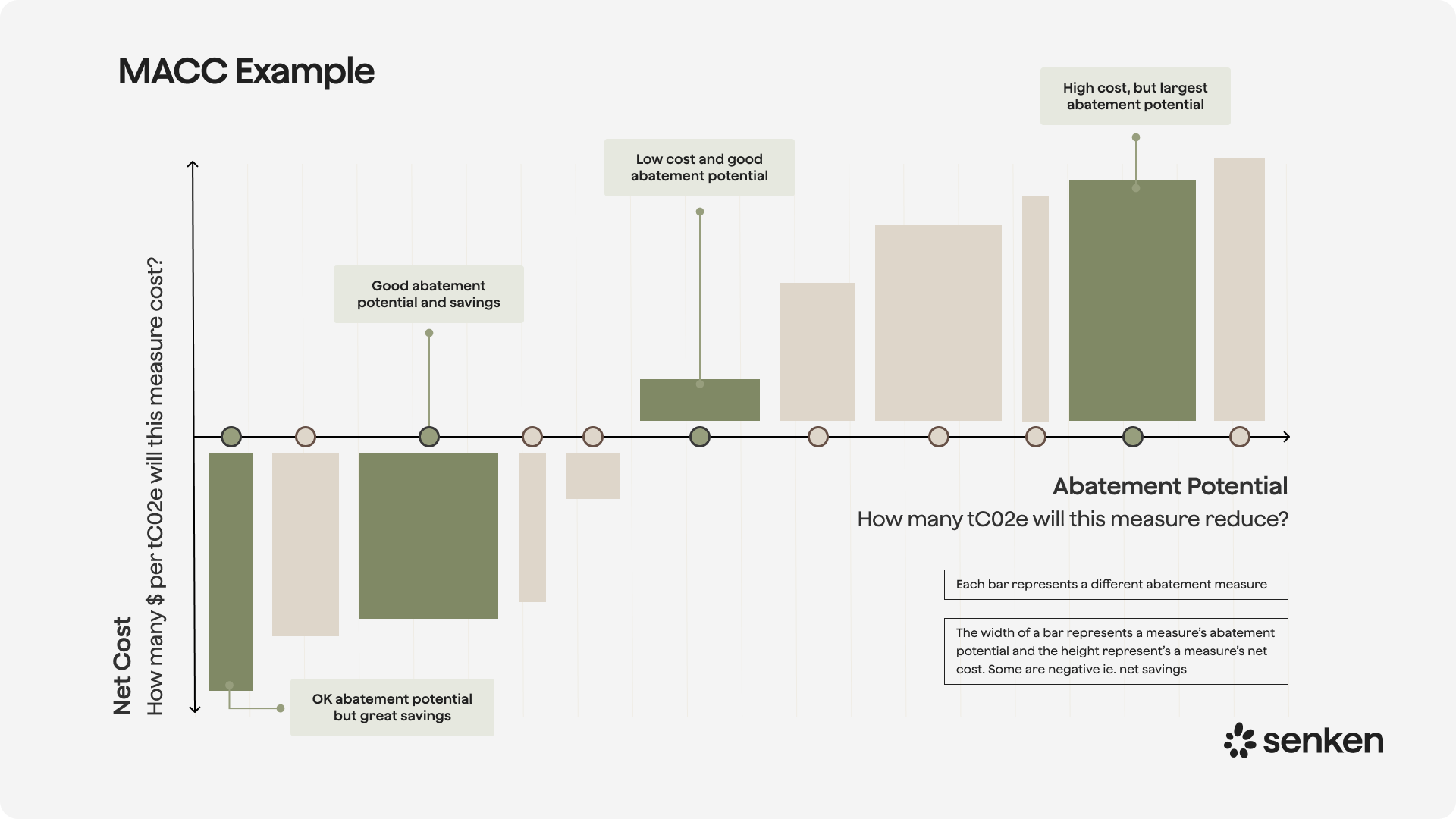 Marginal abatement cost curve (macc) example
