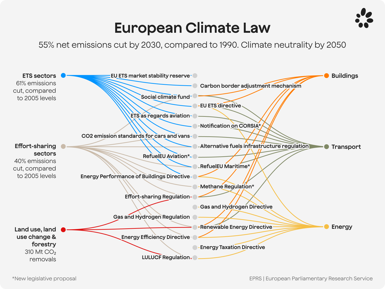 European climate law showing emissions cut by 2030 and climate neutral by 2050