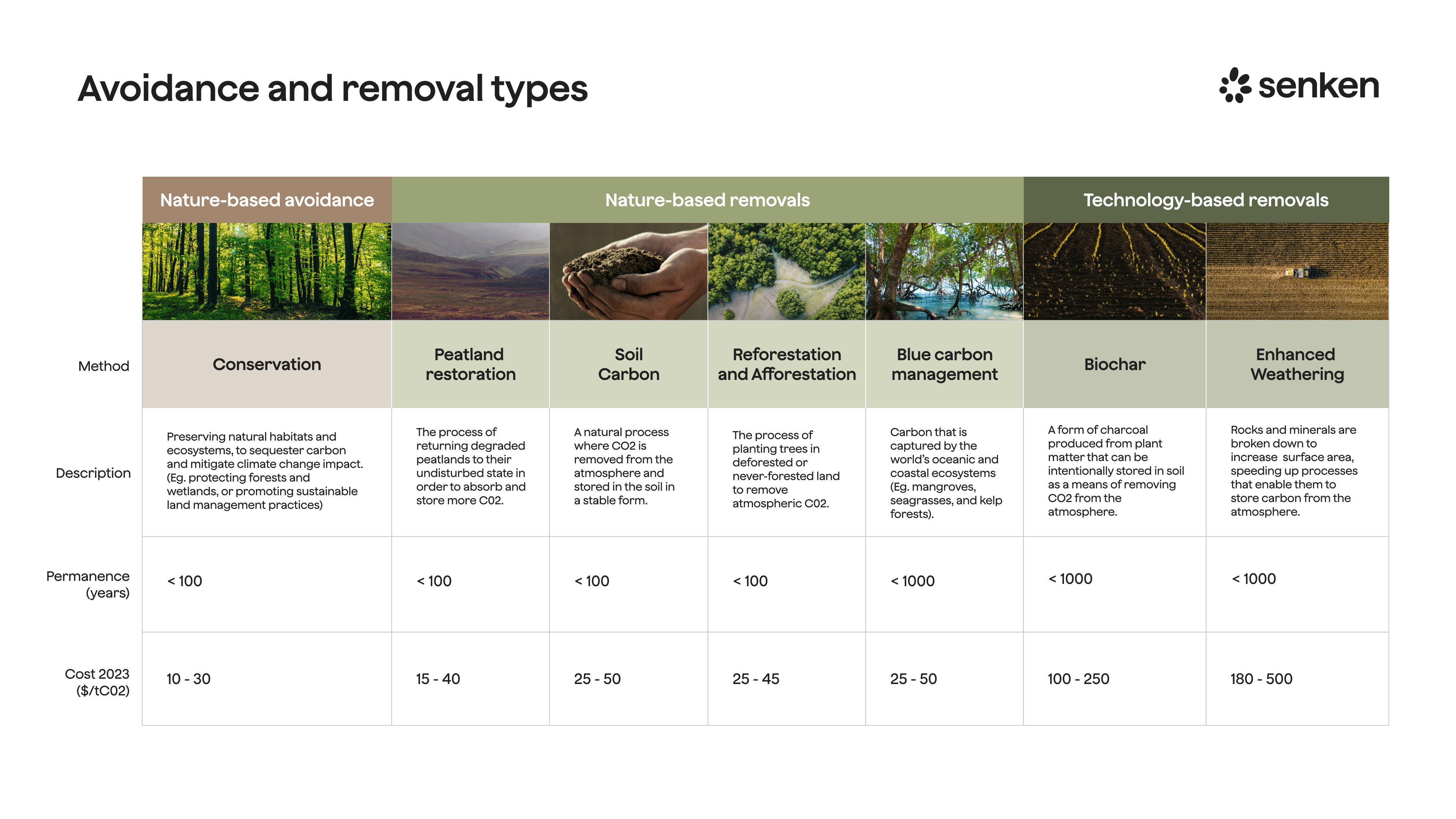 Table showing the difference in sequestration time for different carbon credit projects