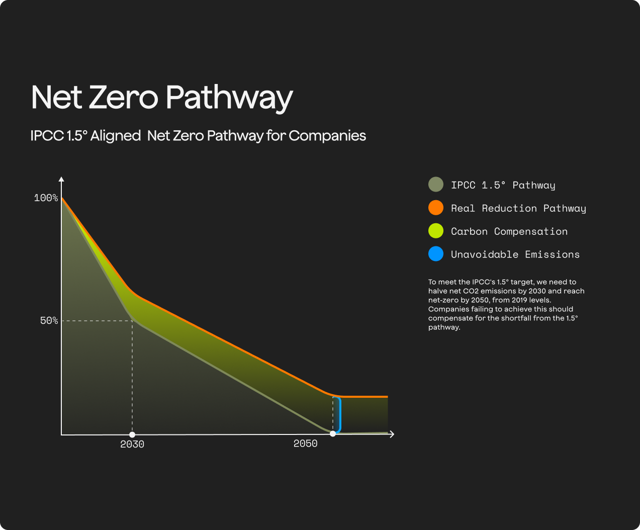 Net zero pathway to align with ipcc 1.5 pathway