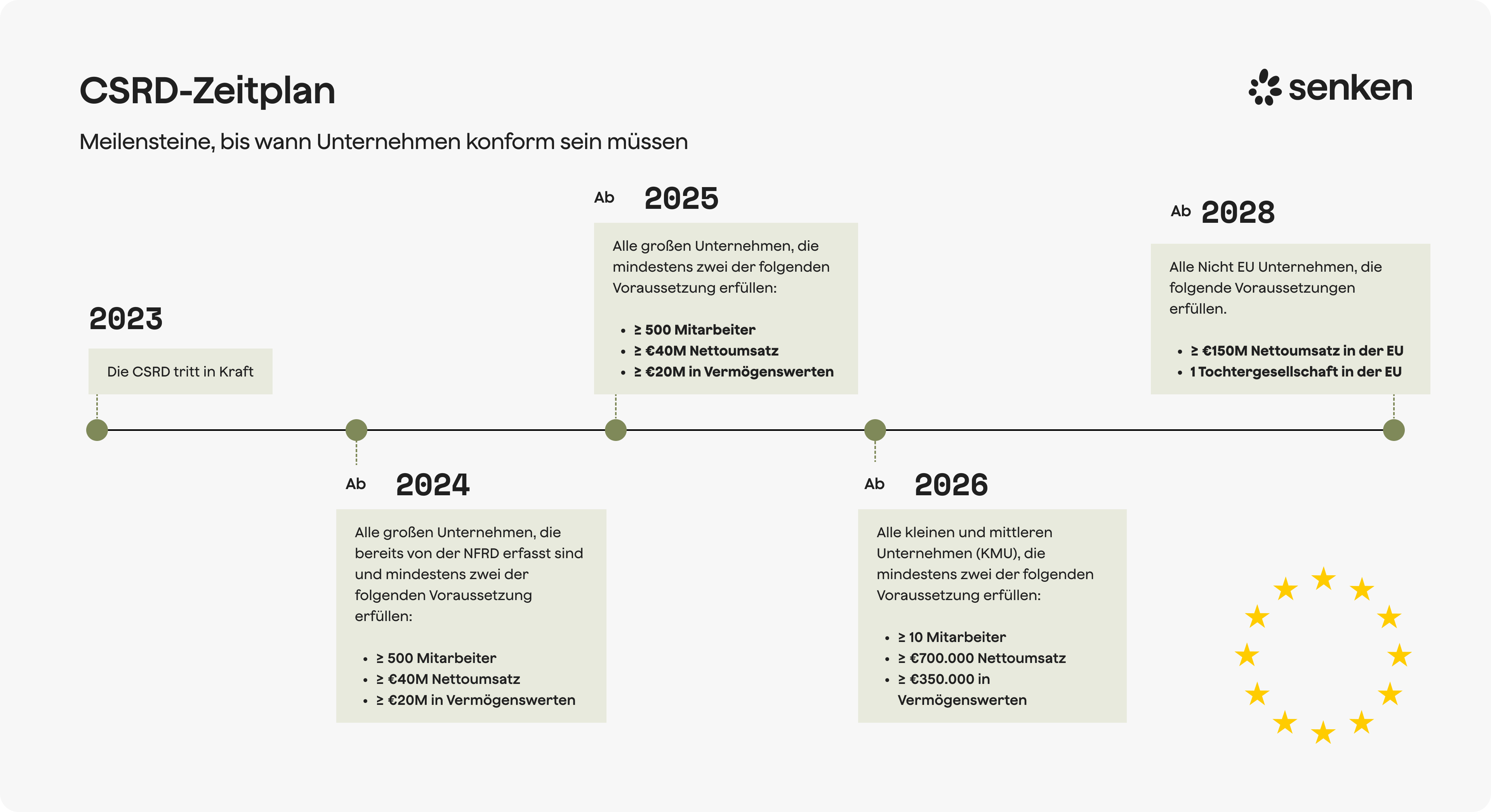 Wie Sie herraus finden können, wann Ihr Unternehmen die CSRD-pflichtig ist