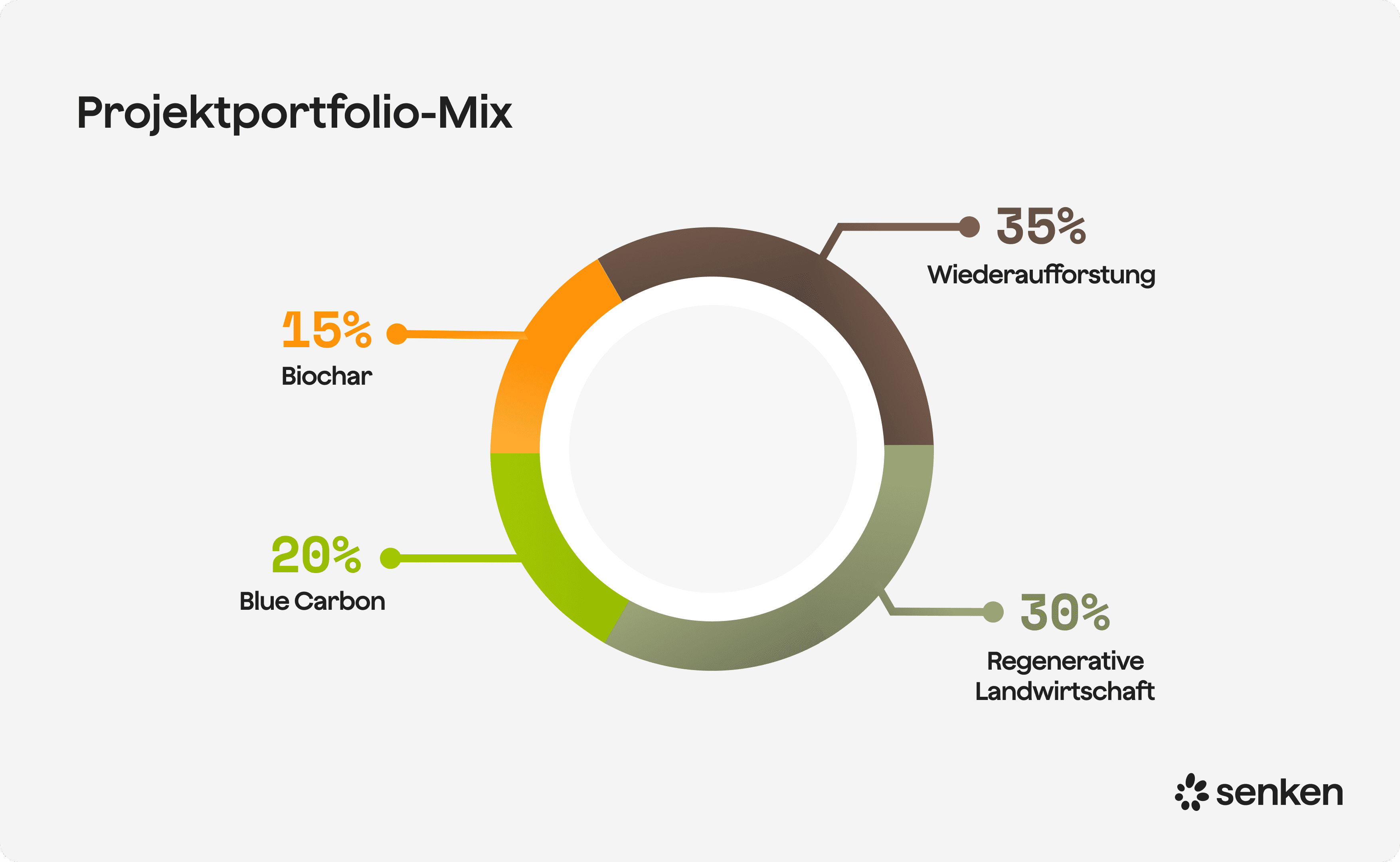 CO2 Projektportfolio mix 