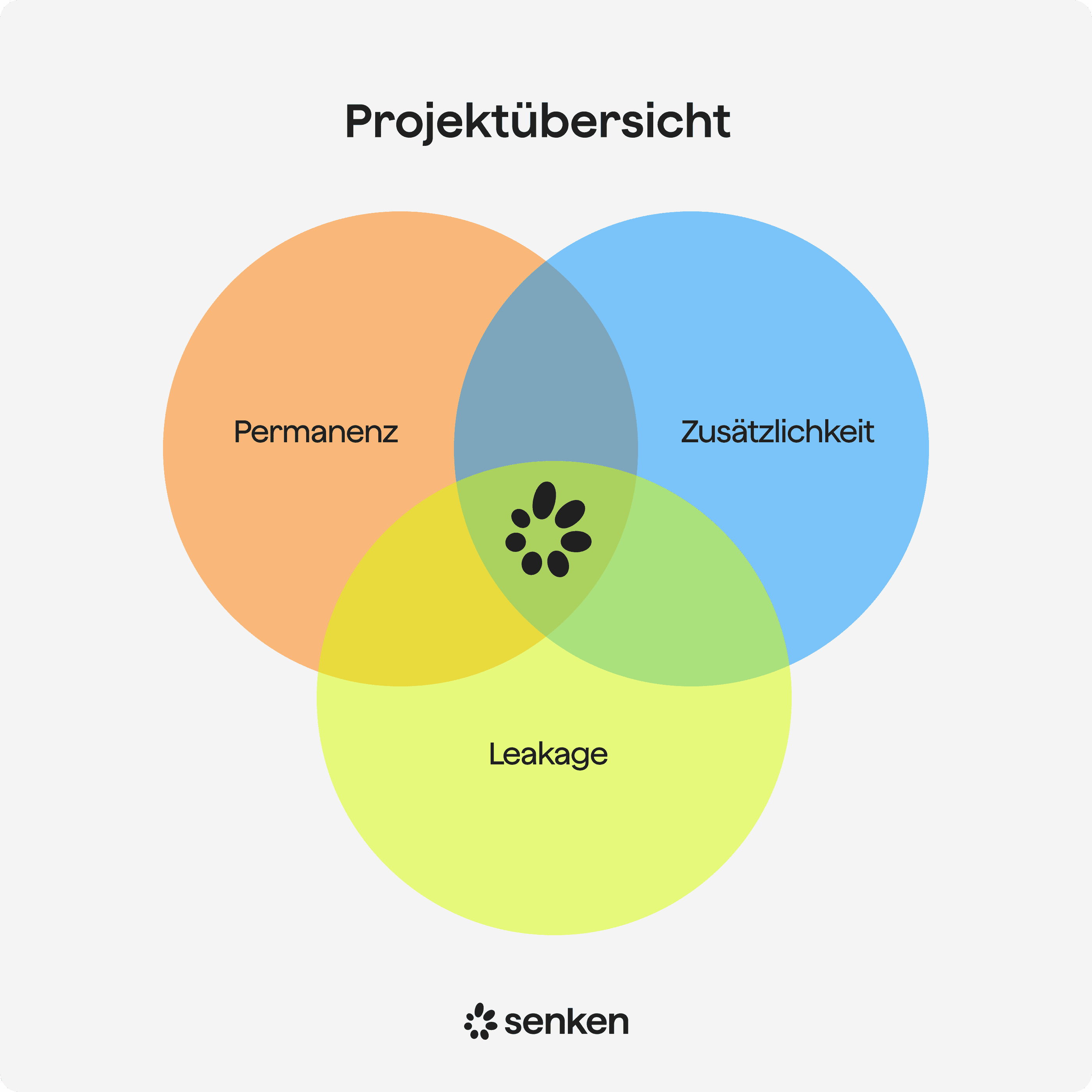 Zusätzlichkeit, Permanenz und regionale Verlagerung von Emissionen müssen alle zusammen bewertet werden, um die Qualität eines CO2-Zertifikate-Projekts zu bestimmen.