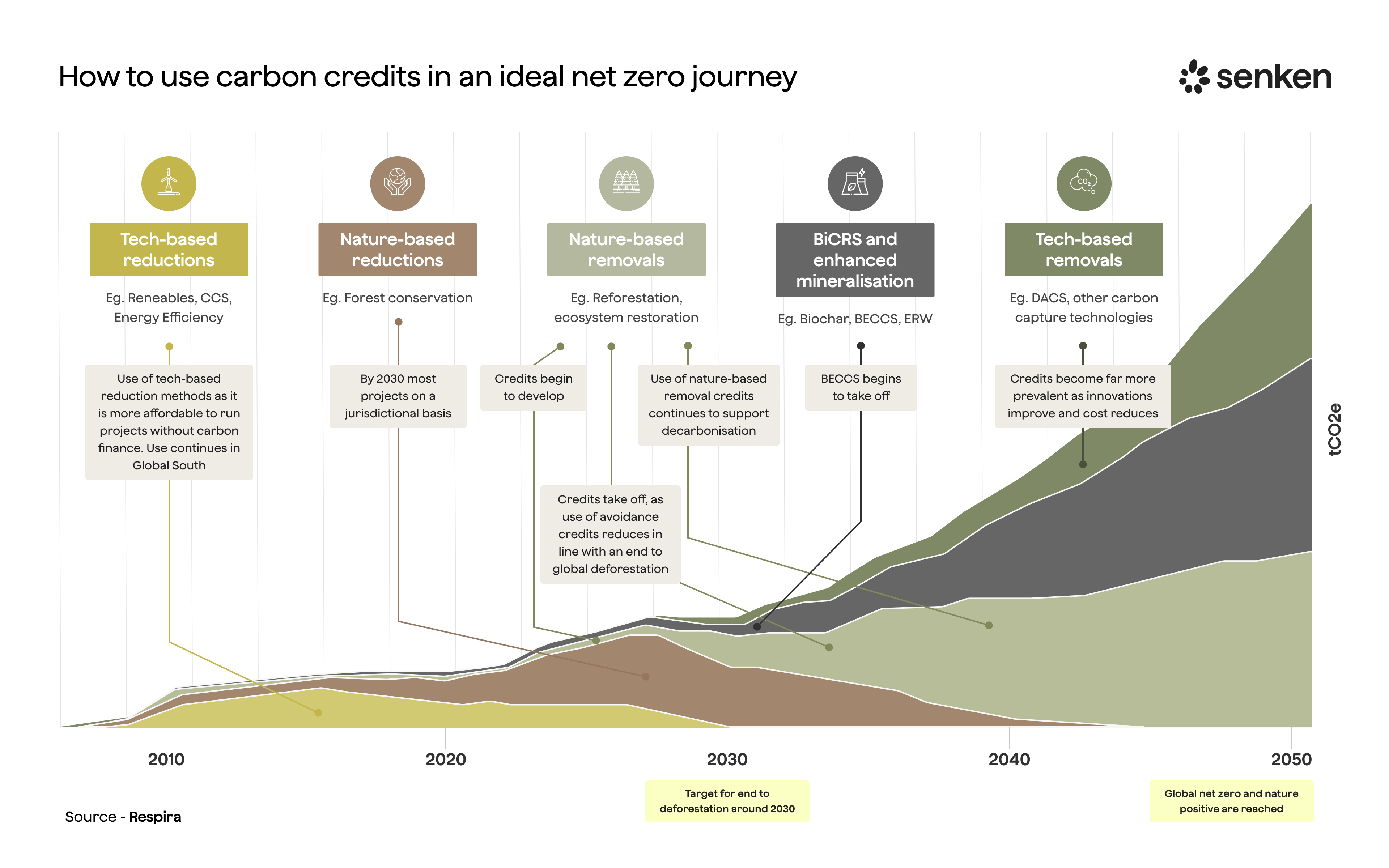 Net zero journey showing the evolution of a corporate portfolio from methane and other carbon credits toward high-durability carbon removals in line with the Oxford Offsetting Principles