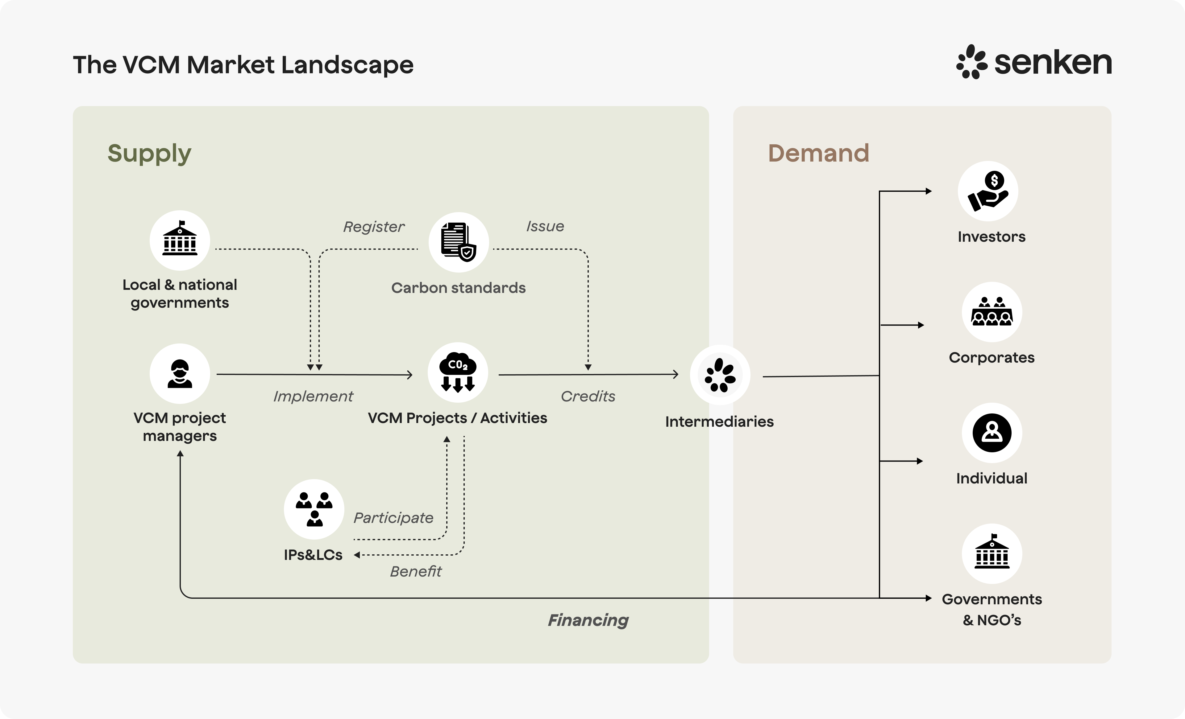 Voluntary carbon market tech stack showing rating and data providers alongside procurement and traceability platforms used for carbon credit procurement and audit trails for CSRD compliance
