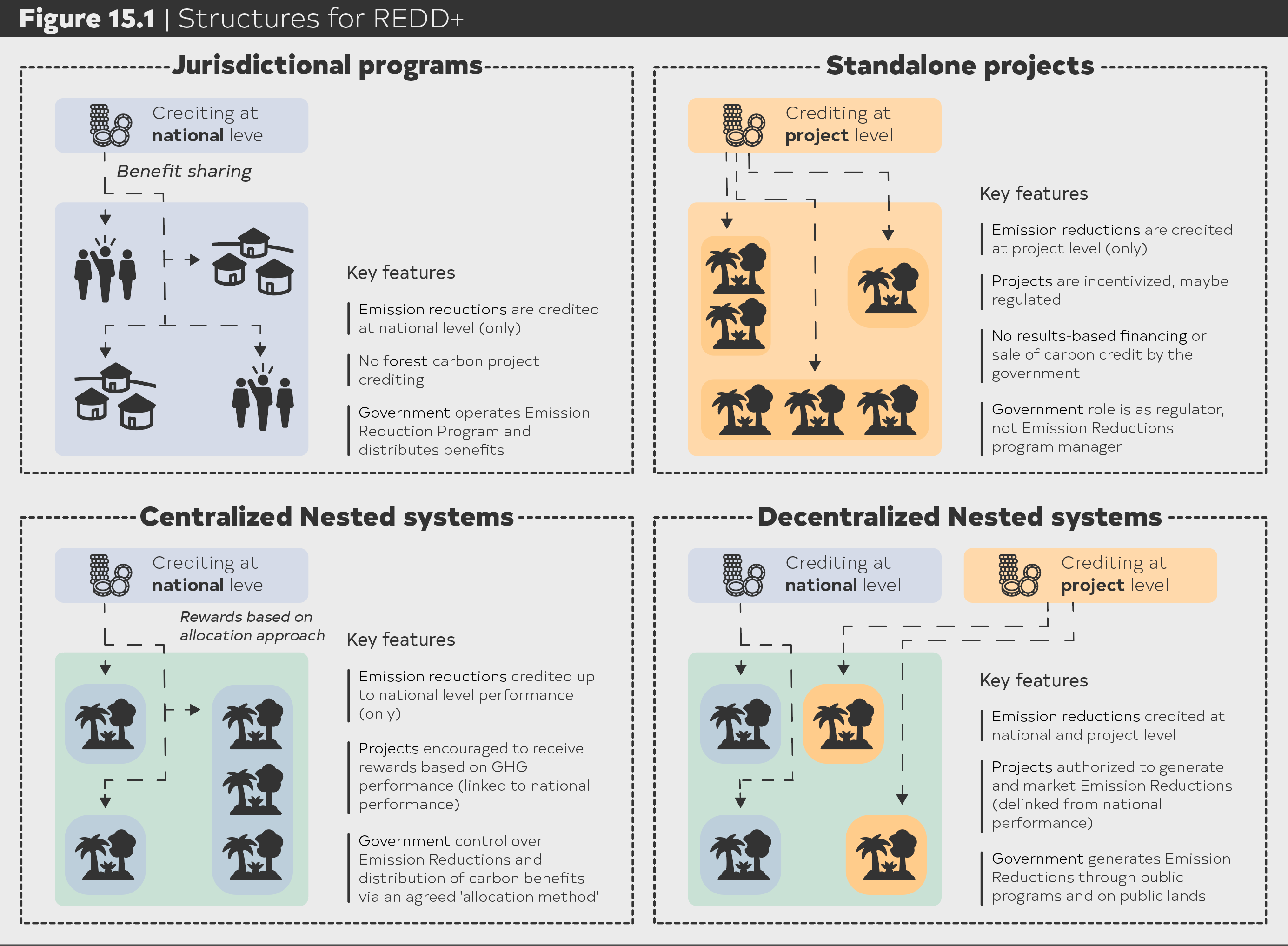 Vergleich von jurisdiktionalen, projektbasierten und verschachtelten REDD+-Ansätzen