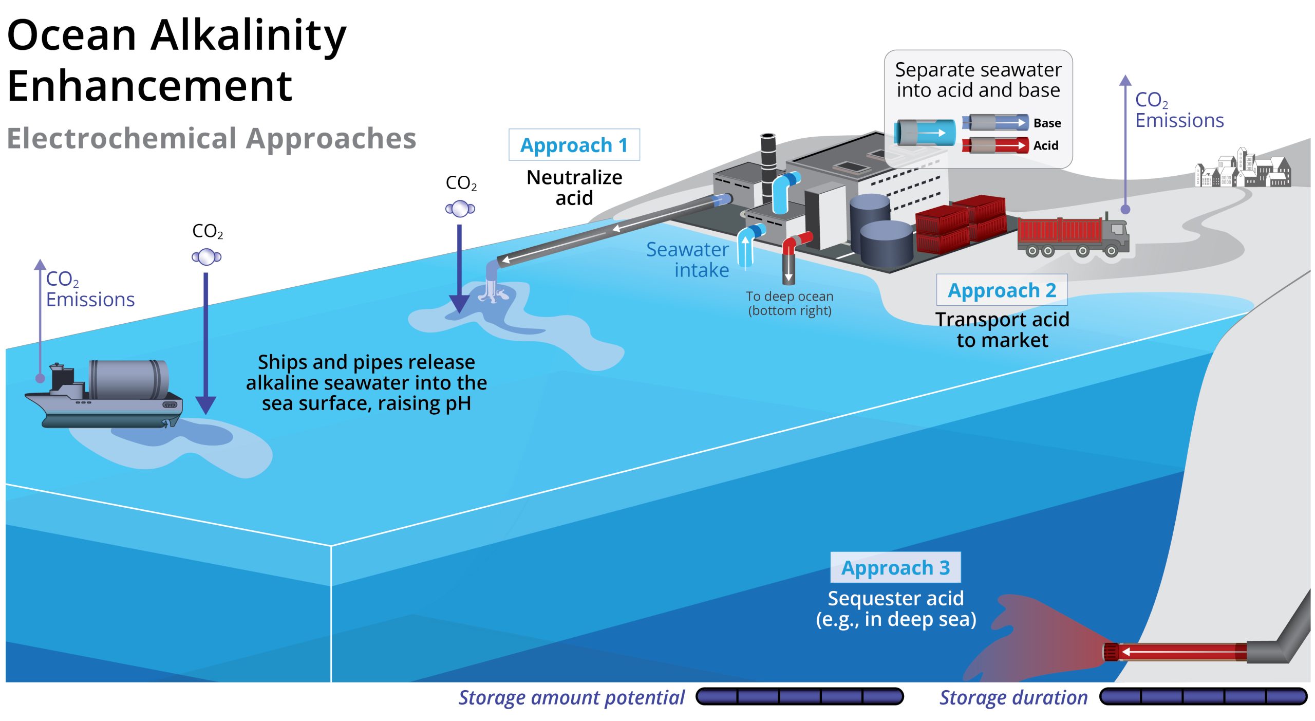 CDR Infographic: Ocean Alkalinity Enhancement Matrix