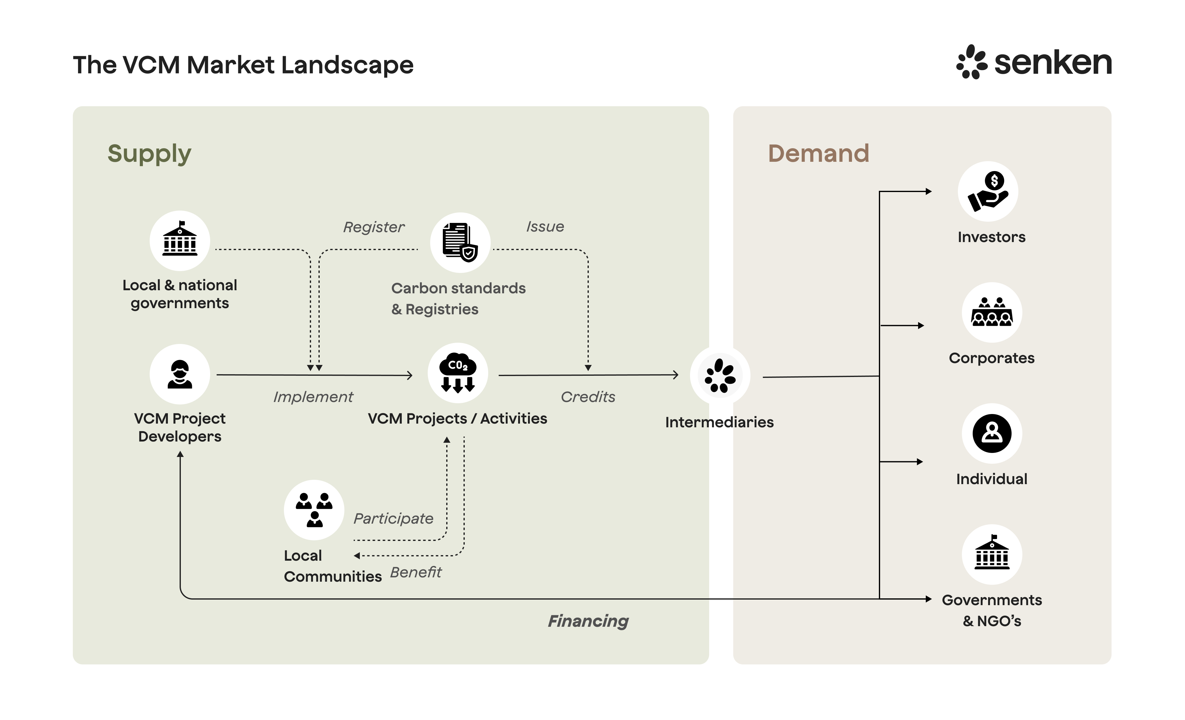 Voluntary carbon market landscape showing how ICVCM, CSRD, ESRS E1, SBTi, BVCM and VCMI relate and where CCP-aligned carbon credits fit in corporate climate reporting frameworks