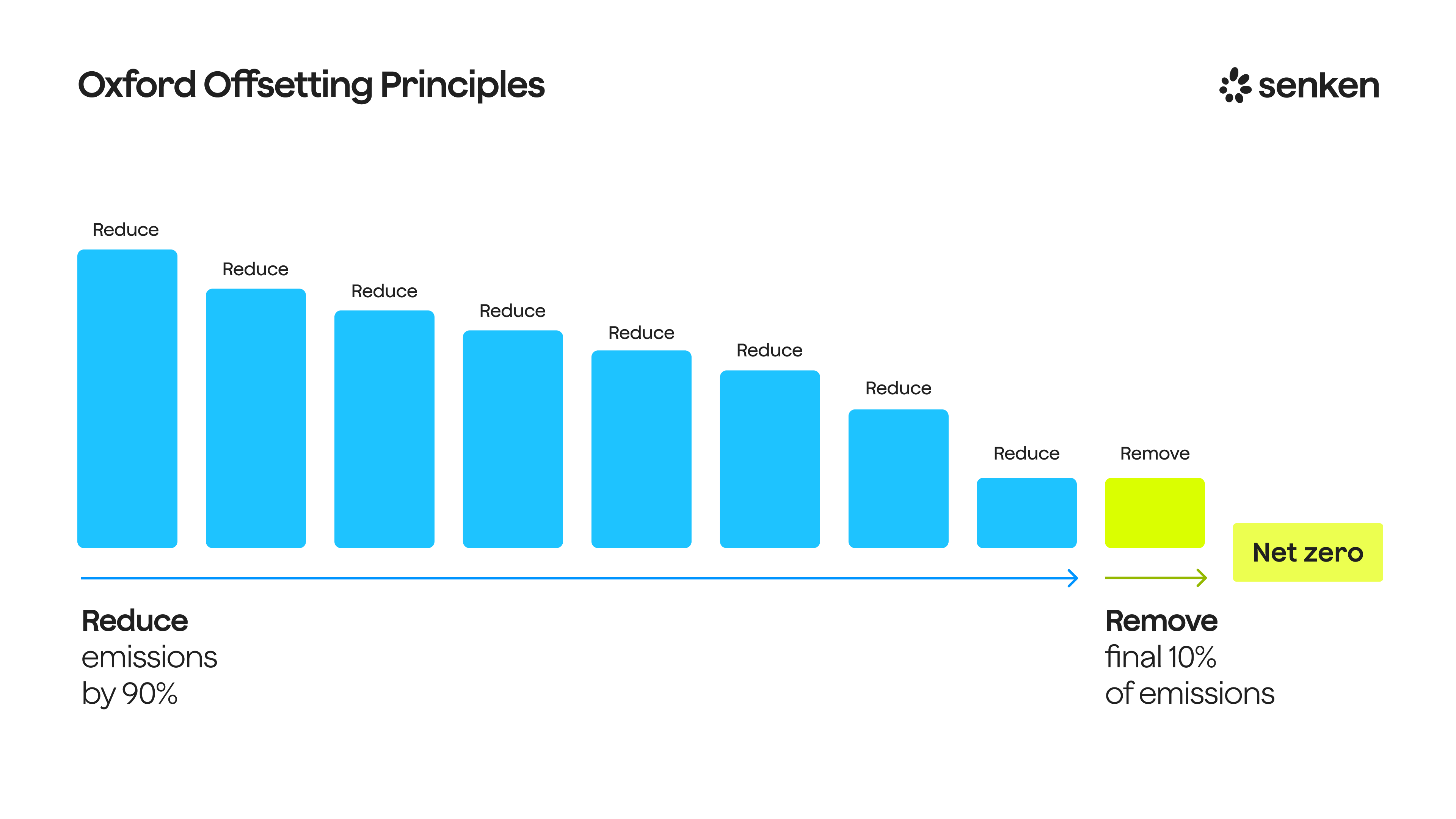 Oxford Offsetting Principles chart showing the evolving carbon portfolio mix from avoided emissions to nature-based removals, including IFM and ARR, and technology-based removals over time in an Oxford-aligned net zero strategy
