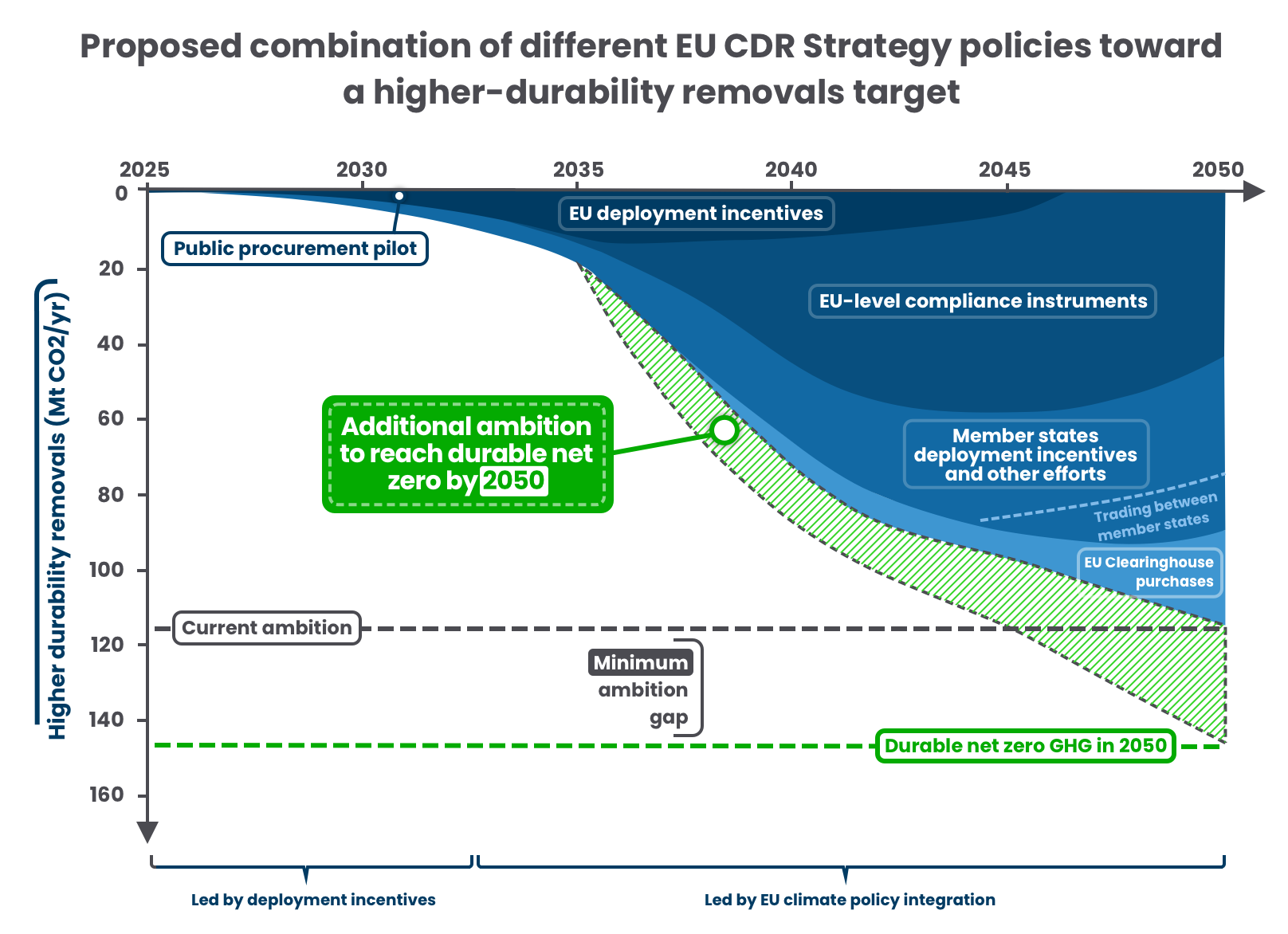 Combined EU CDR Strategy Policy Infographic