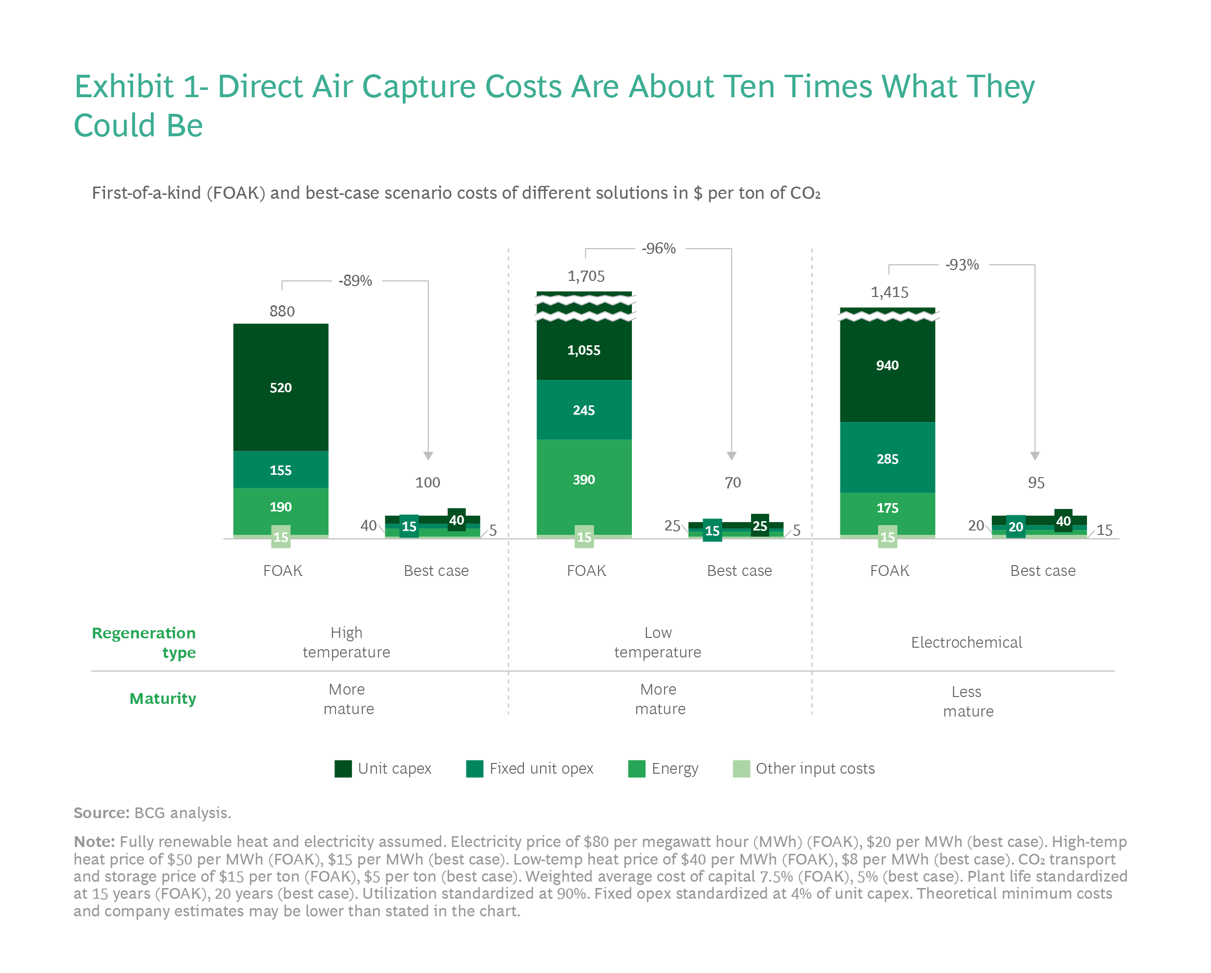 Direct Air Capture Cost Reduction Pathways Chart