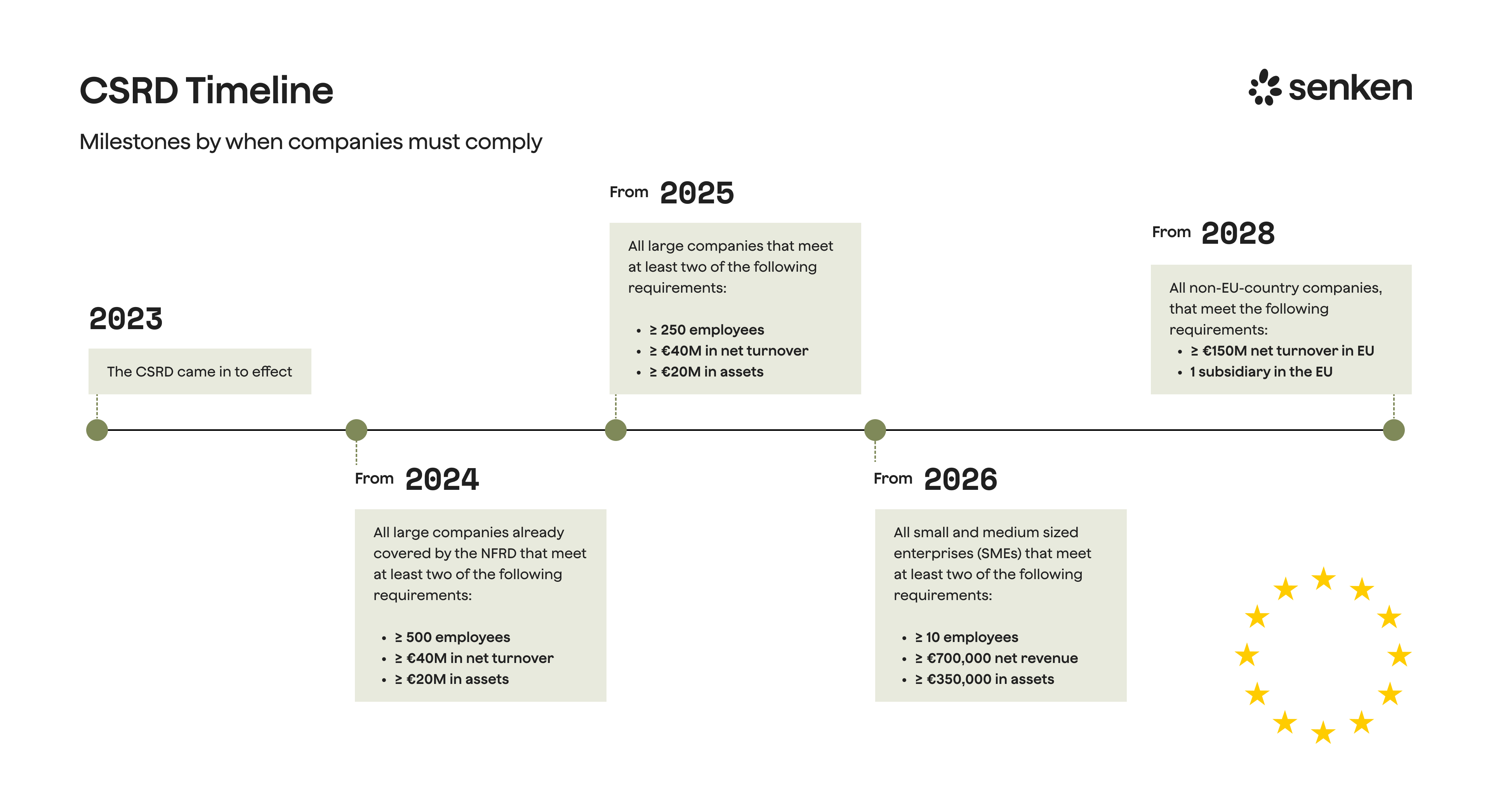 CSRD climate reporting timeline showing key implementation milestones for large DACH companies