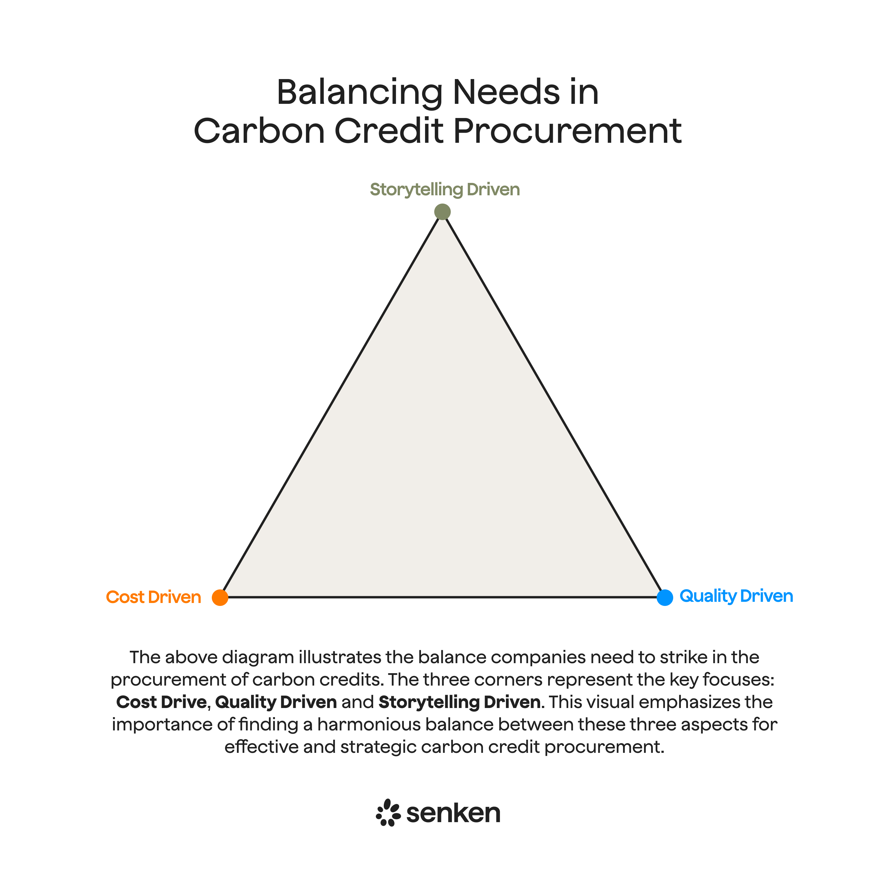 Biochar carbon credit procurement framework summarizing due diligence checks on permanence, feedstock, production, verification, additionality, documentation and traceability