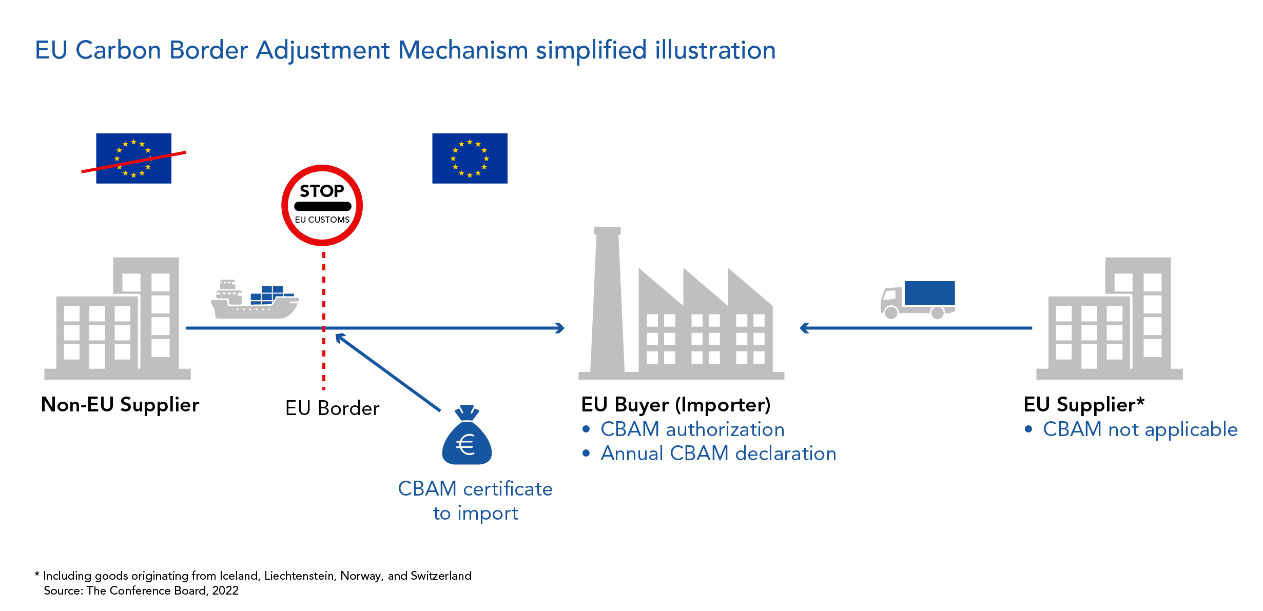 CBAM Integration Hub-and-Spoke Diagram