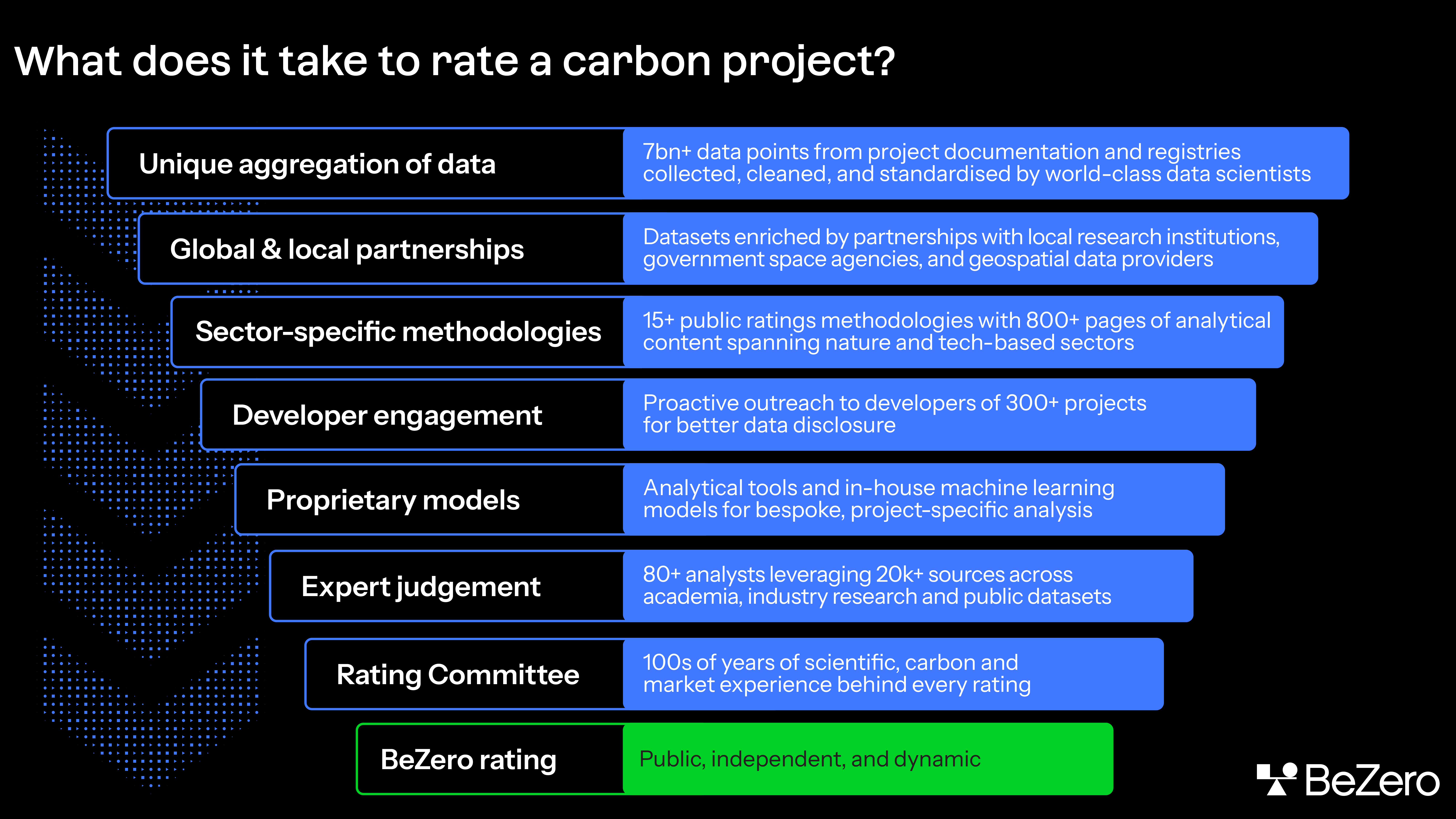 BeZero Carbon Rating Process Infographic