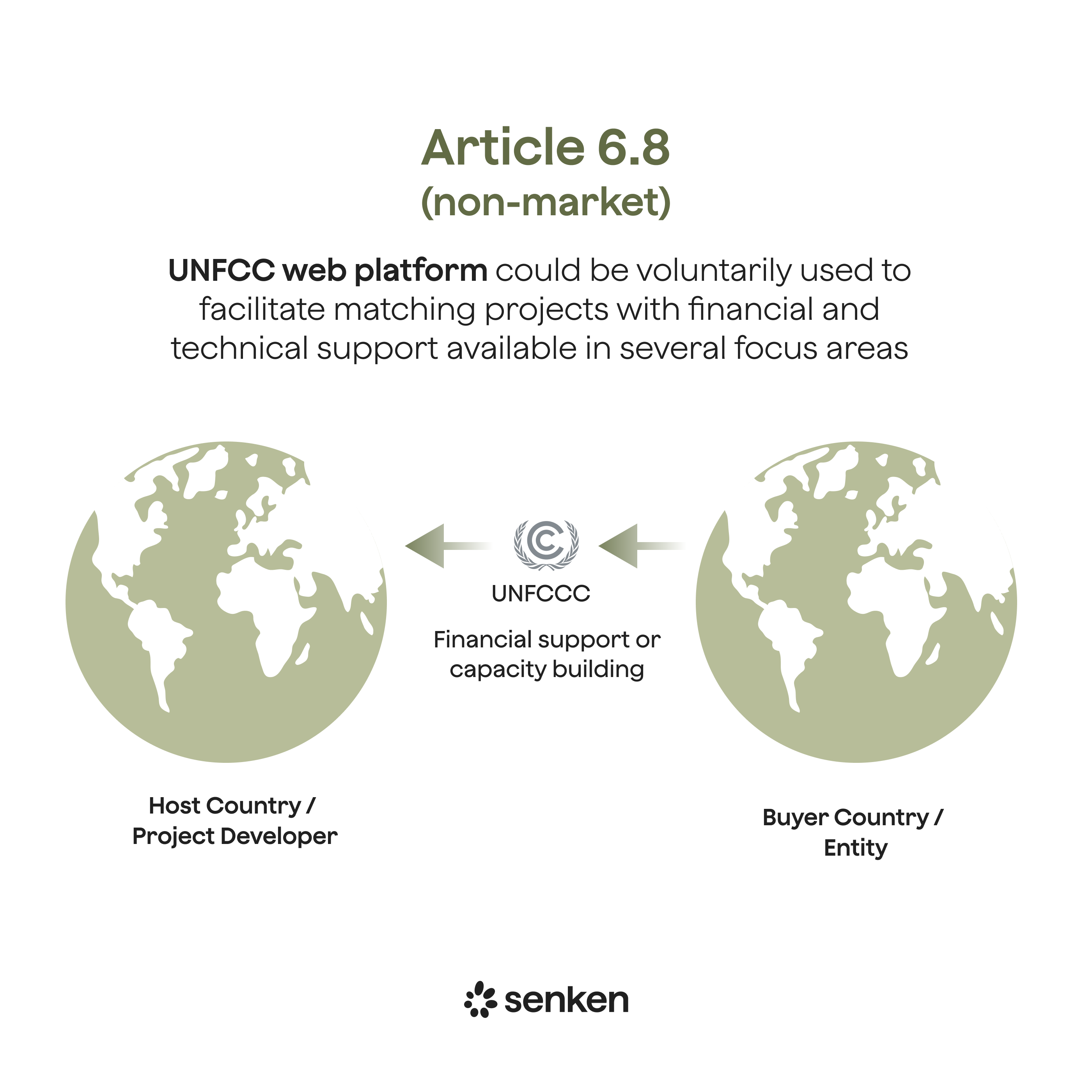 Article 6.8 non-market approaches under the Paris Agreement, showing how cooperative climate action complements international carbon market mechanisms