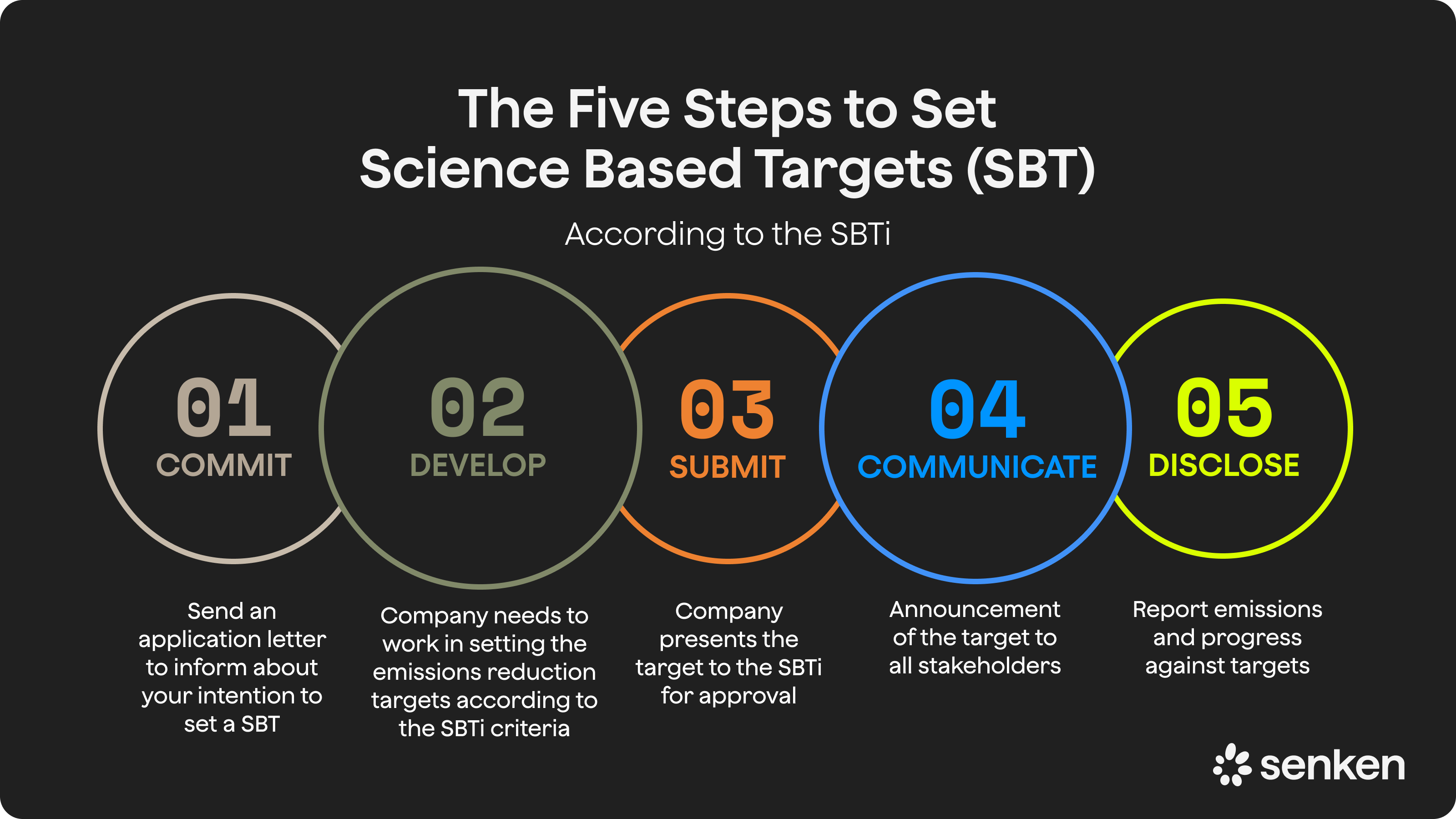 Five-step process for companies to set Science Based Targets under the SBTi, supporting CSRD and ESRS E1-aligned corporate climate strategies in the DACH region