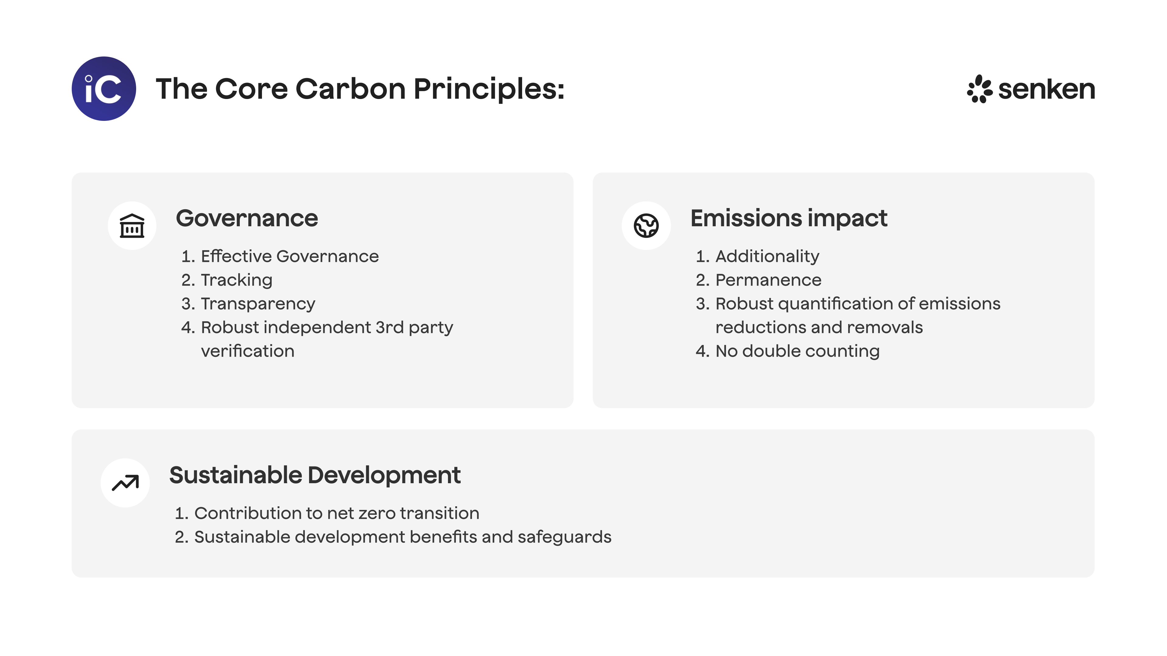 ICVCM Core Carbon Principles with quality badges showing criteria for high-integrity carbon credits, including verification standards and carbon credit quality signals