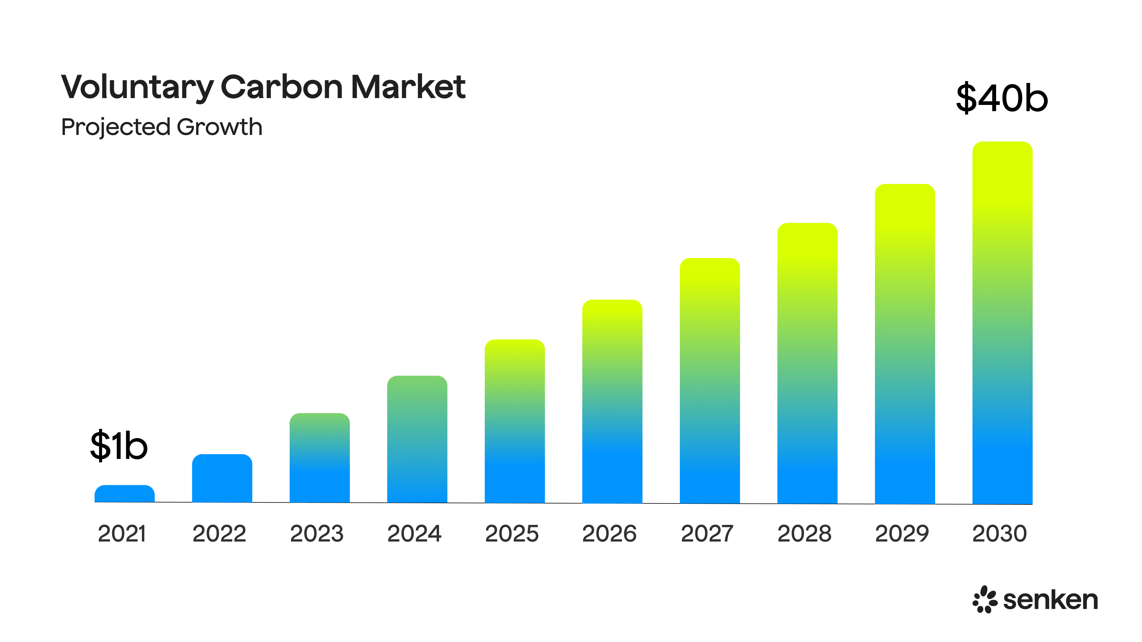 Global voluntary carbon market projected growth by region highlighting major demand centers in Europe and North America and project supply regions in tropical countries