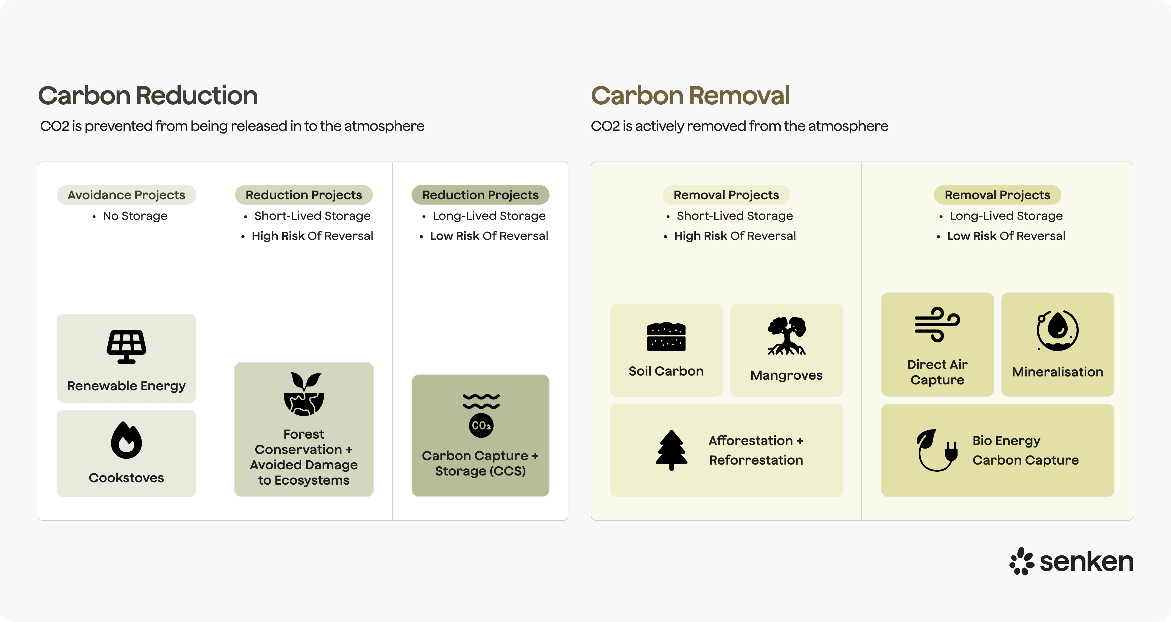 VCM Project Categories Quadrant: Reduction vs Removal