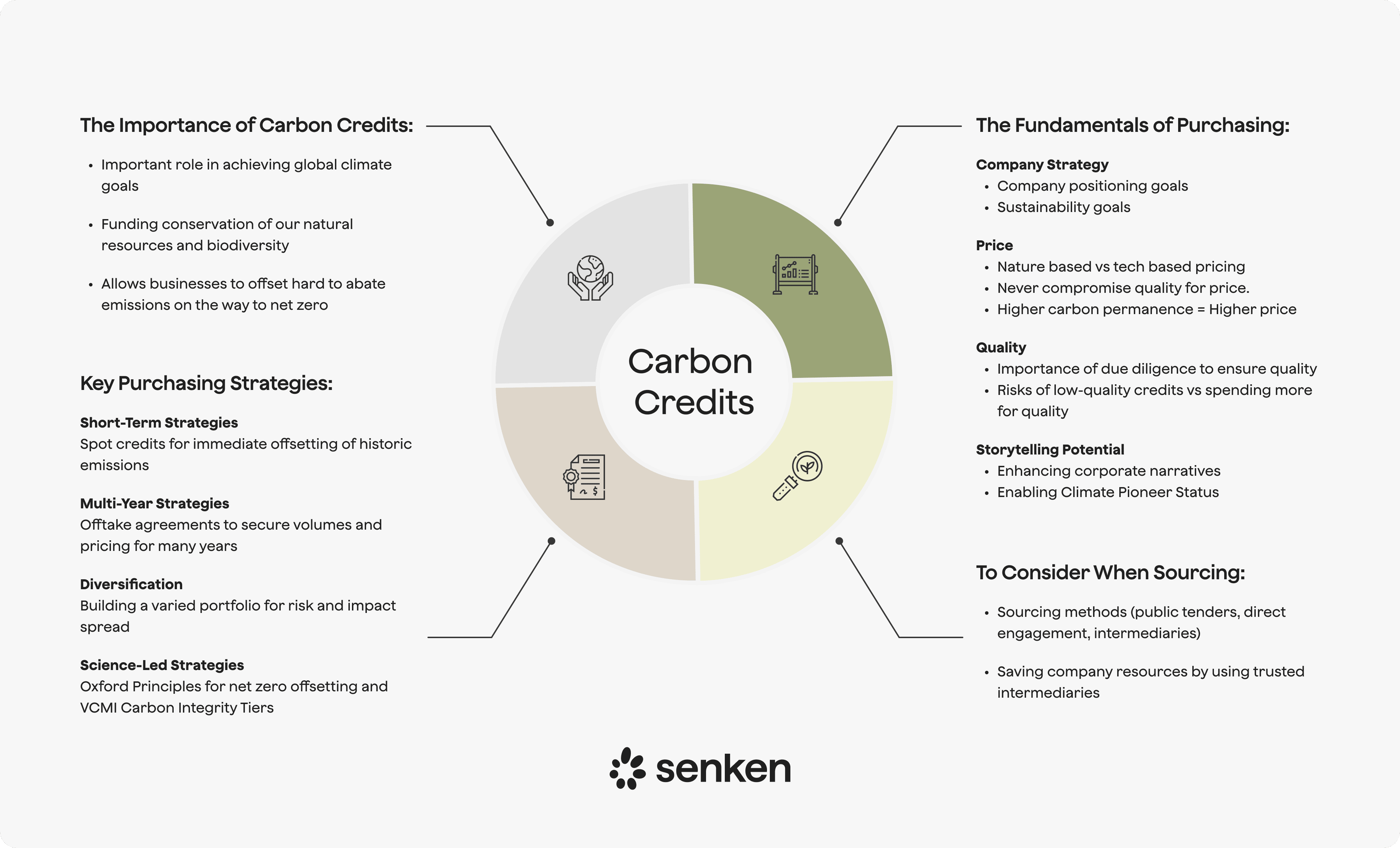 Overview of main voluntary carbon credit project types, highlighting avoidance and removal projects across nature-based and technology-based solutions