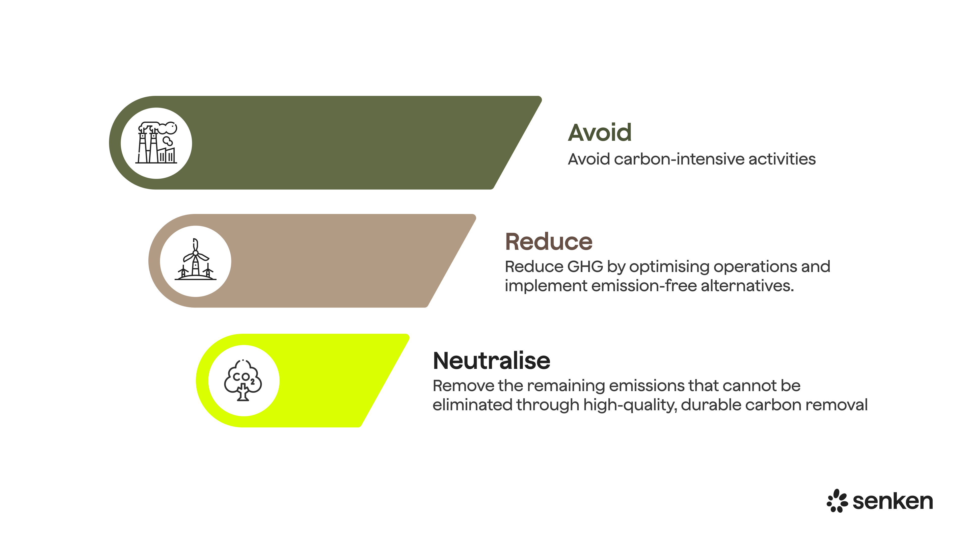 Decarbonisation hierarchy pyramid showing avoid emissions at the top, then reduce emissions, and finally offset residual emissions with carbon credits
