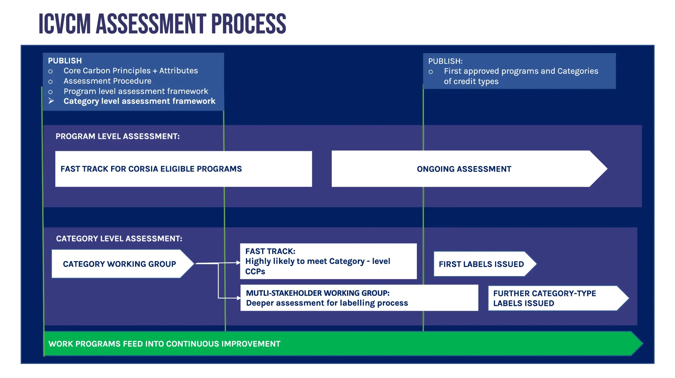 ICVCM Due Diligence Assessment Process