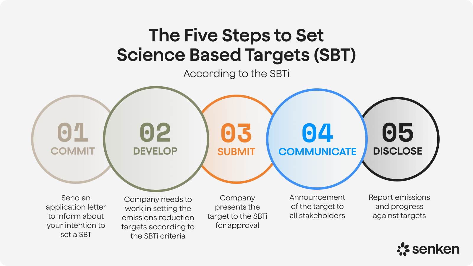 The Five Steps to Set Science Based Targets (SBT)