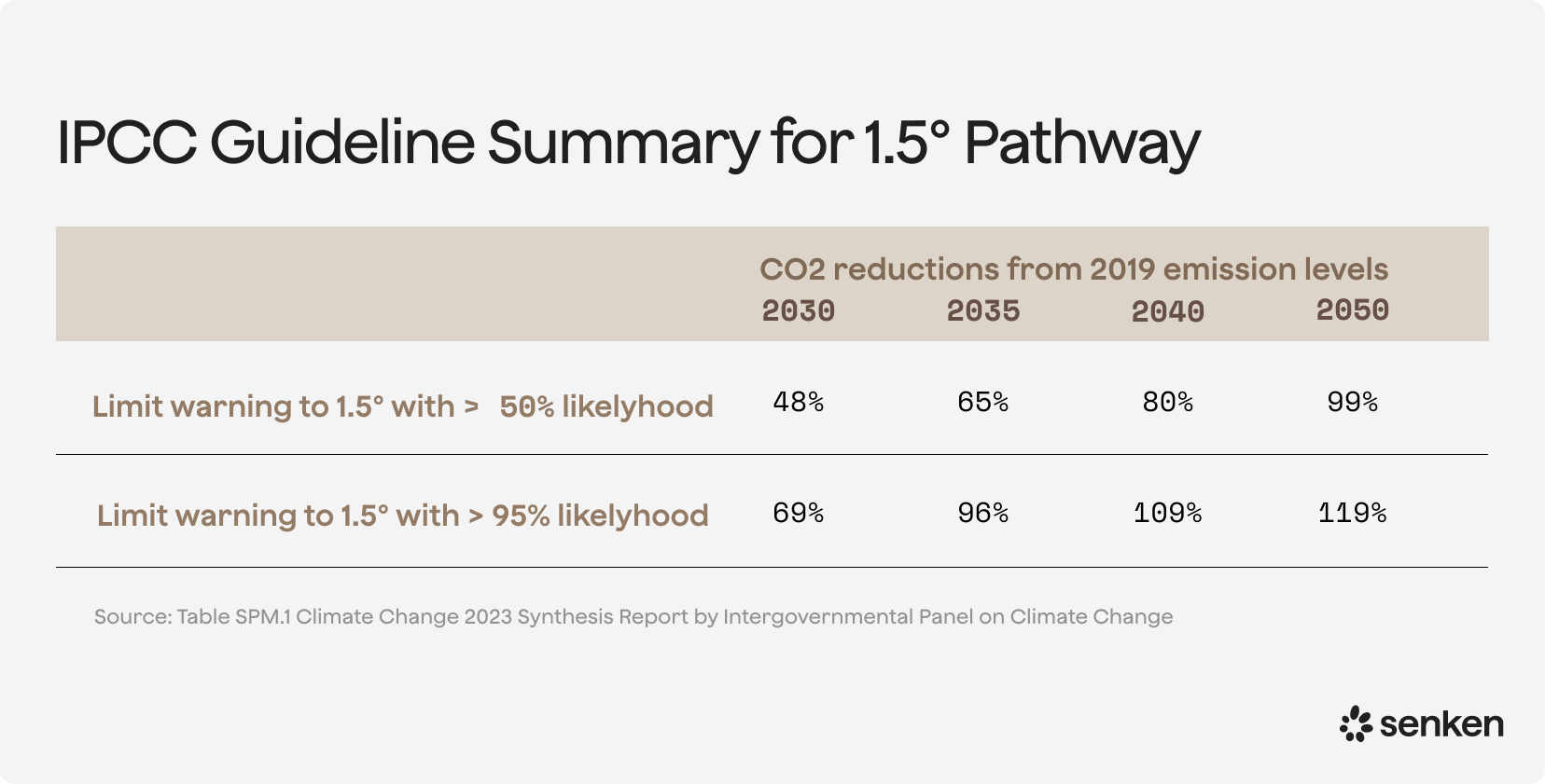 IPCC Guideline Summary for 1.5 degree pathway