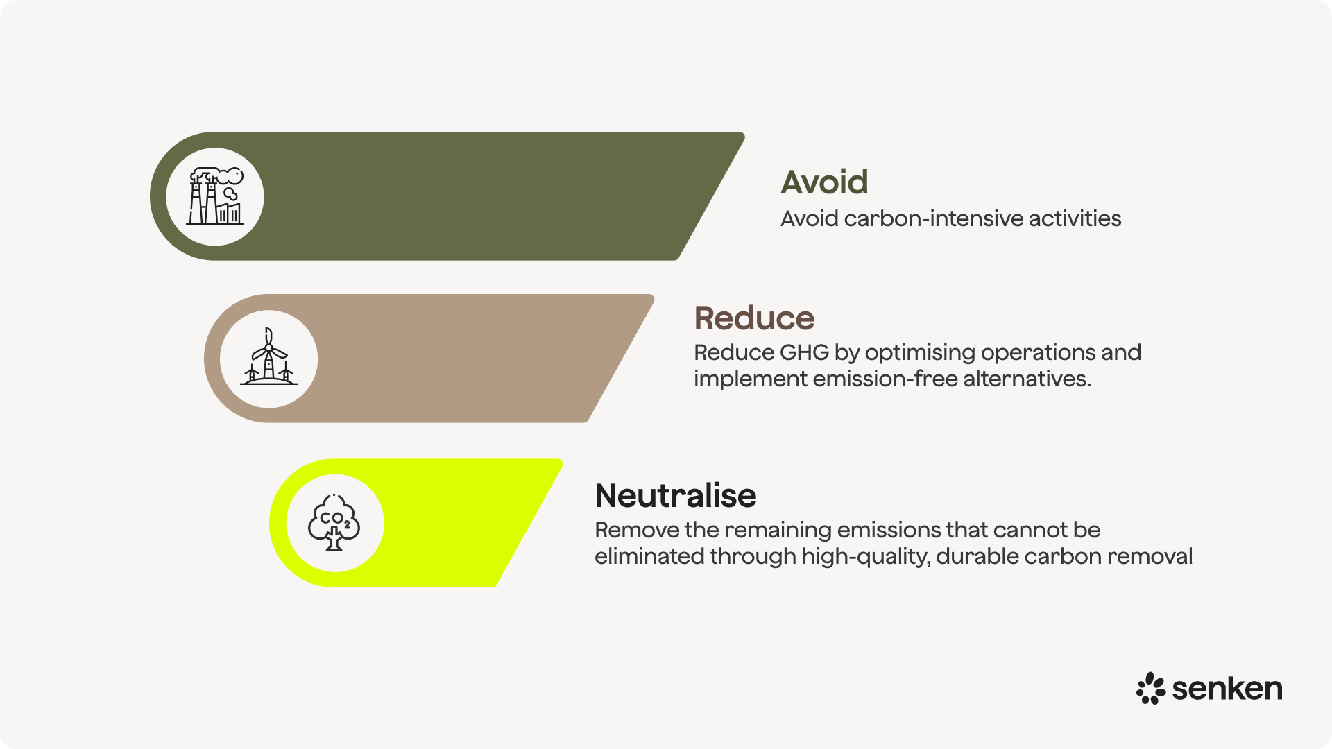 Mitigation hierarchy