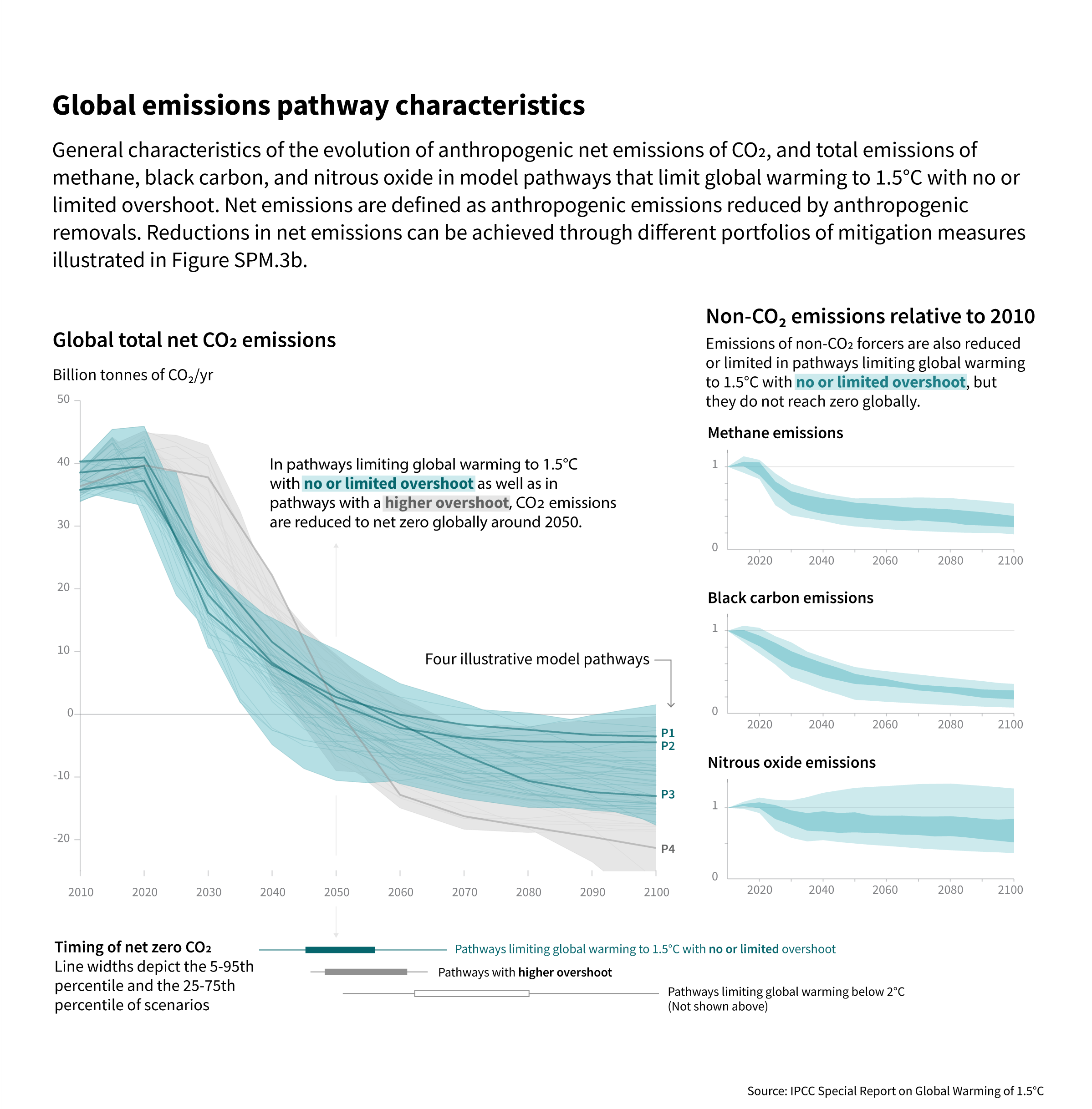 IPCC 1,5 °C Netto-Null-Pfad 2023