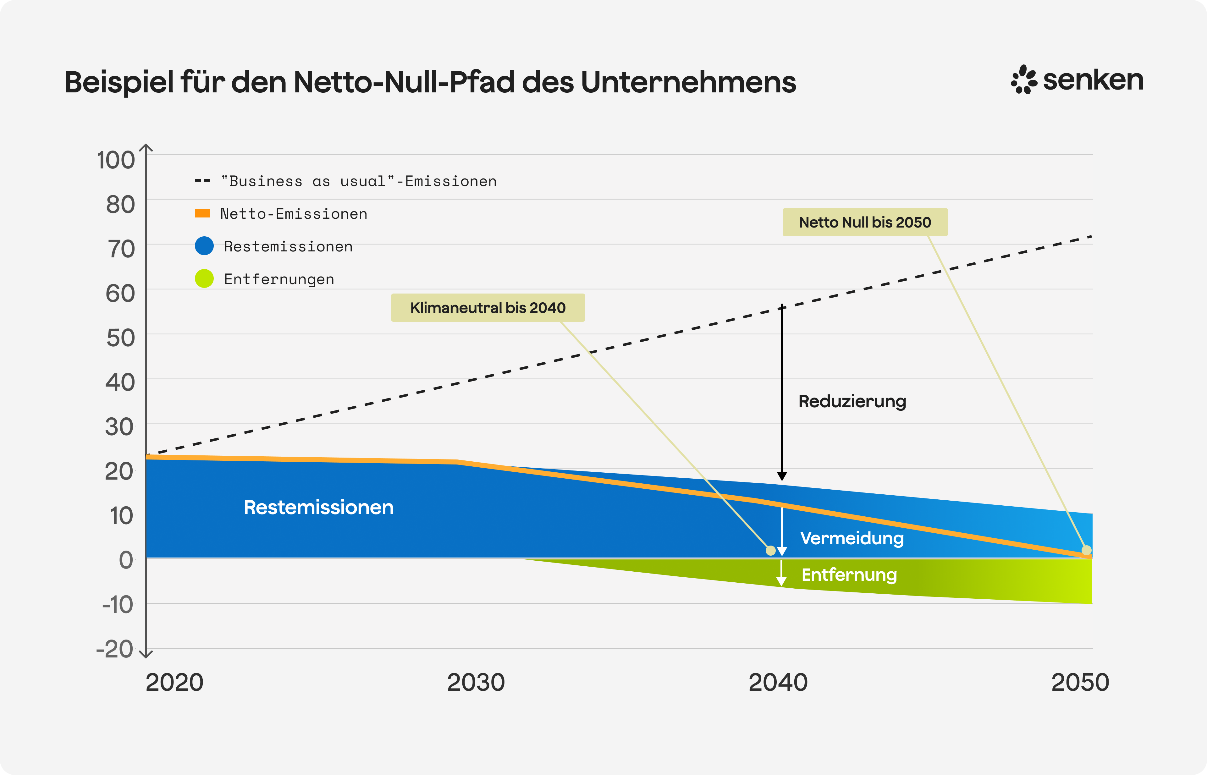 Beispiel für den Netto-Null-Pfad des Unternehmens
