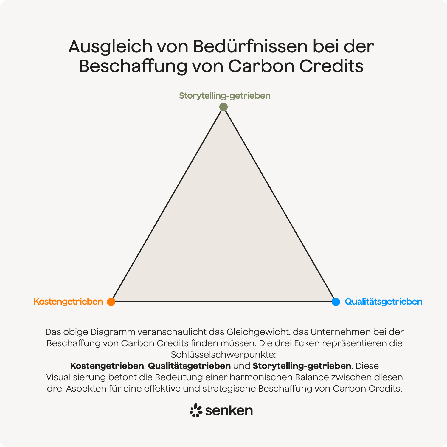 Ausgleich von bedurfnissen bei der beschaffung von carbon credits