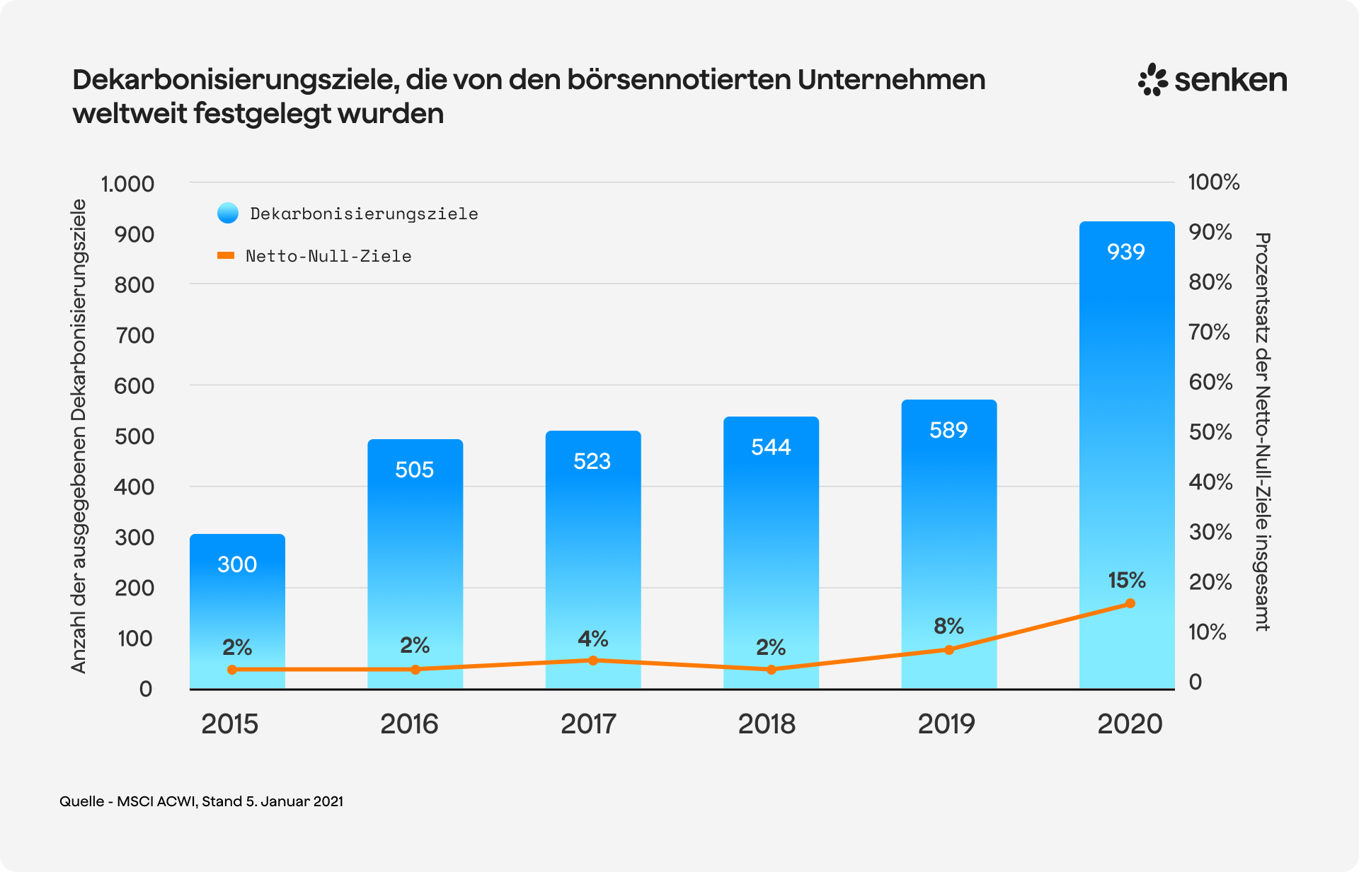 Dekarbonisierungziele die von en borsennotiereten unternehmen weltweit festgelegt wurden