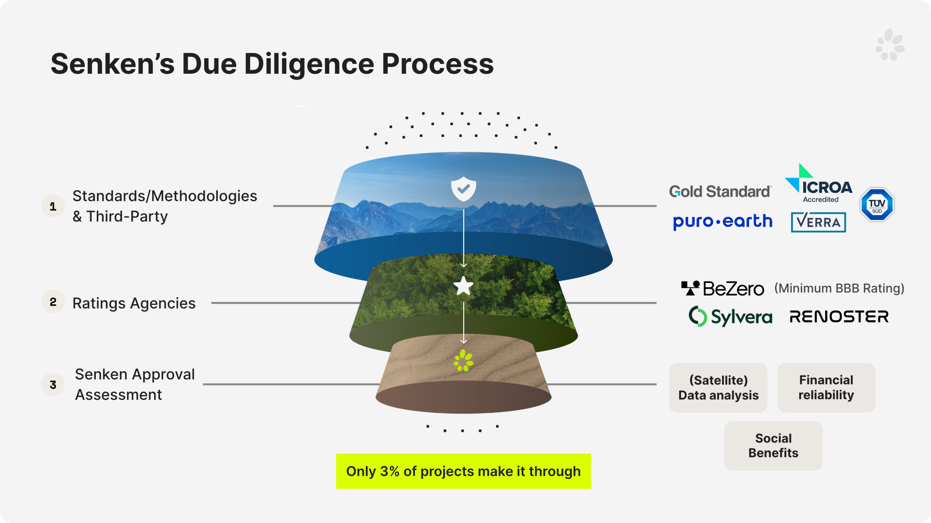 Senken's due diligence process