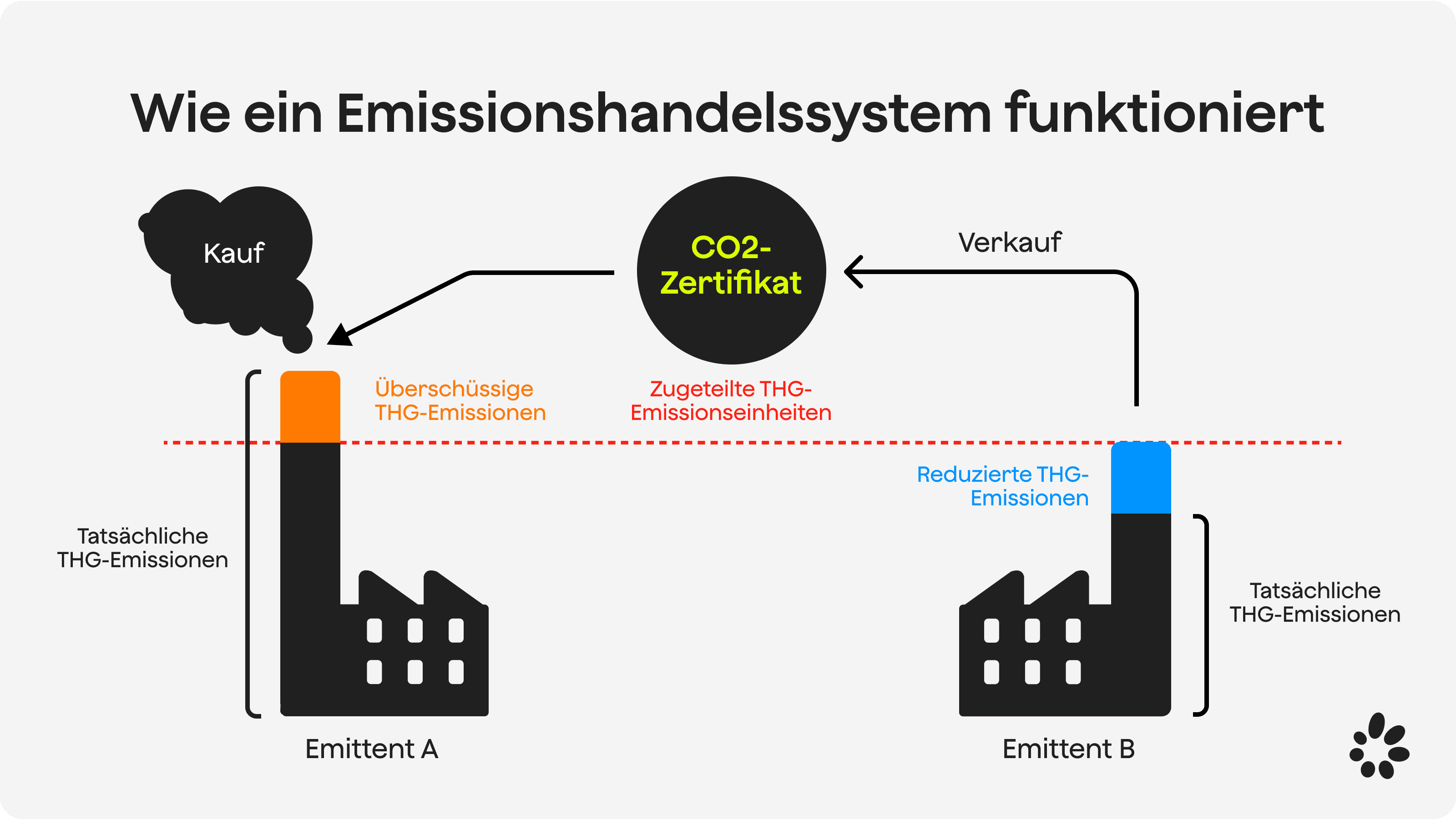 Funktionsweise des EU ETS zur Regulierung von CO2-Emissionen und Handel mit Zertifikaten zwischen Unternehmen