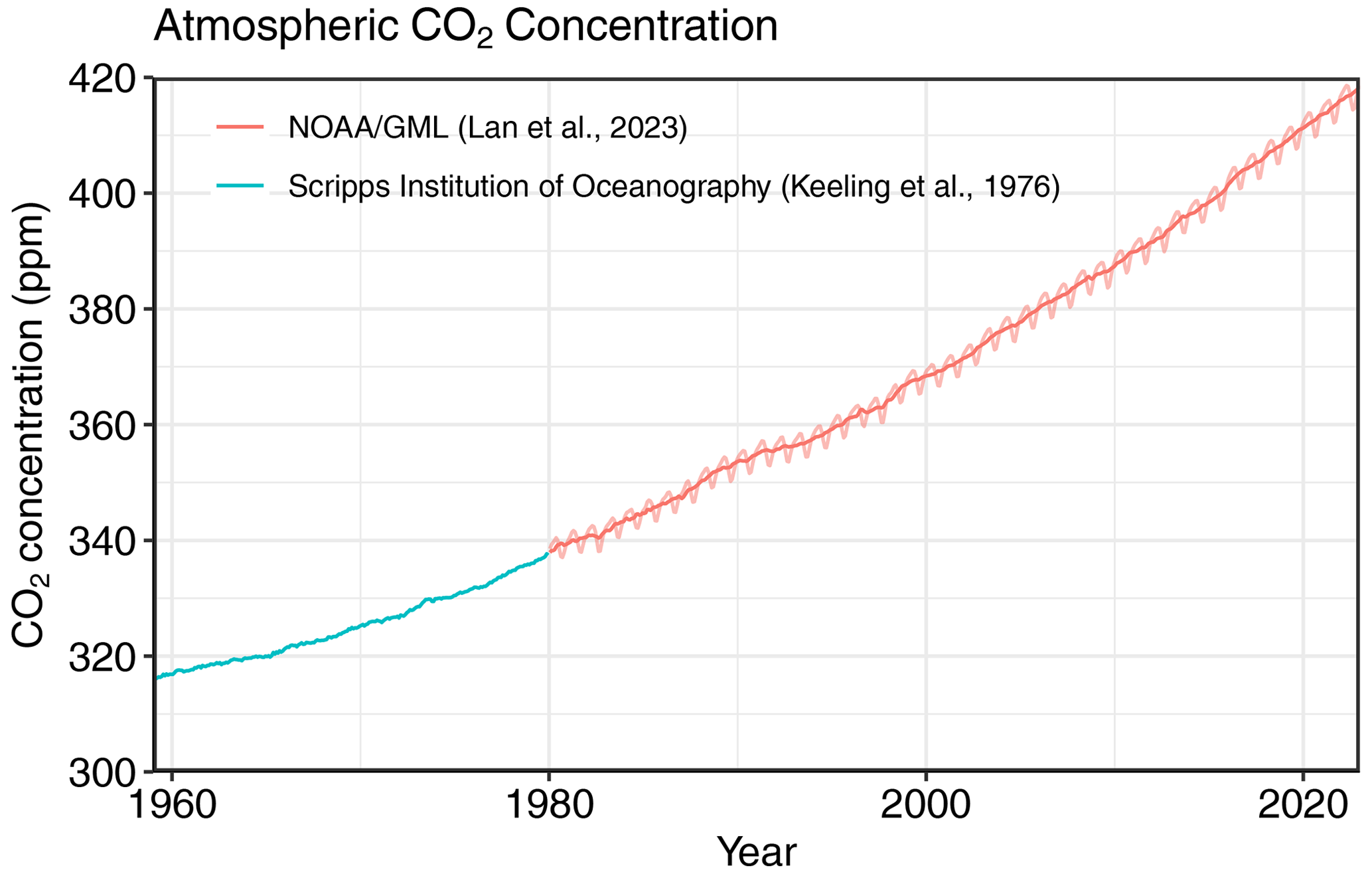 Historische atmosphärische CO₂-Konzentration im Zeitverlauf