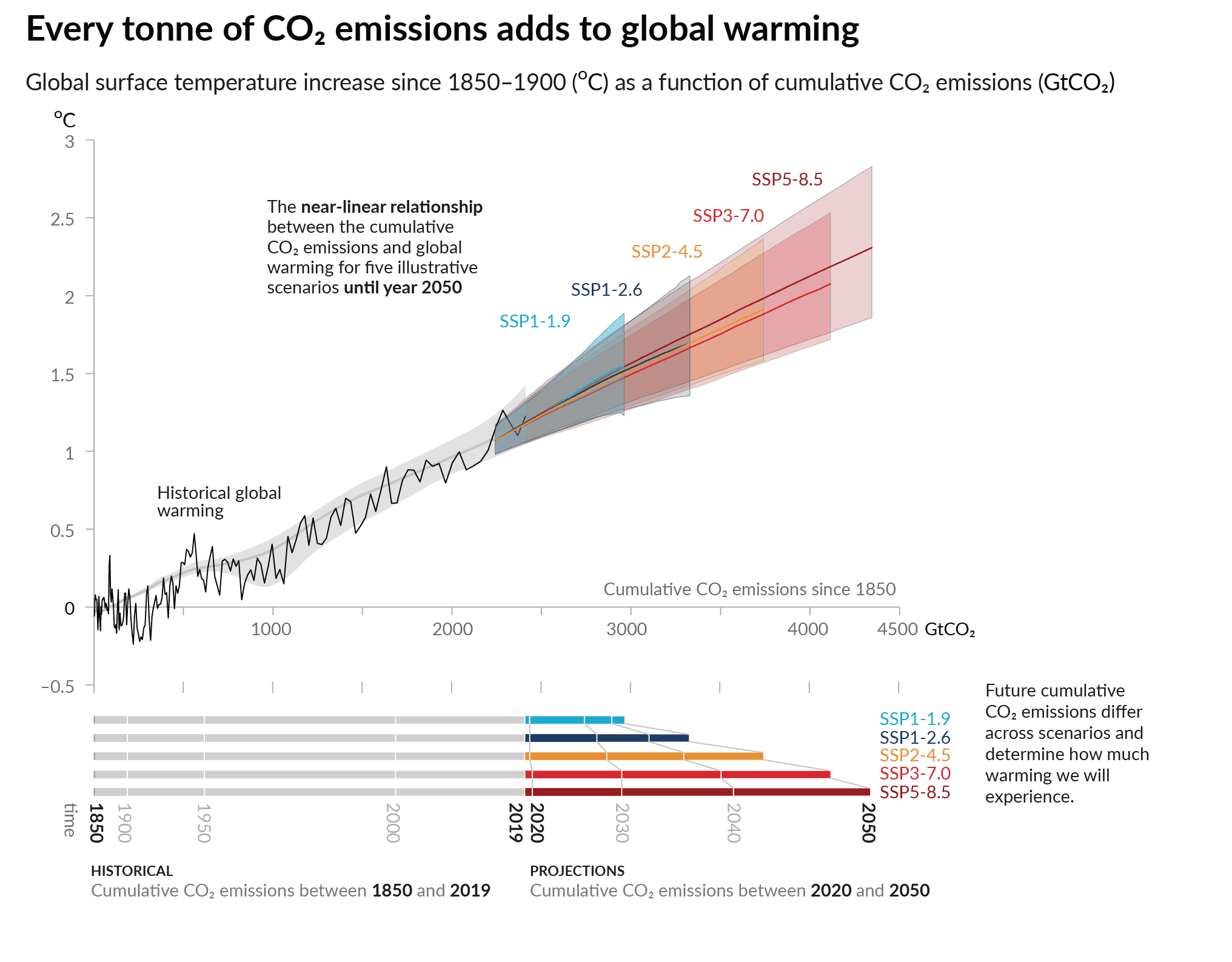 IPCC AR6 WG1 SPM Abbildung 10: CO₂- & Temperatur-Zeitachse